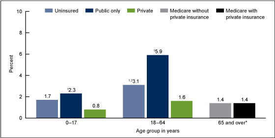 Figure 3 is a bar chart showing the percentage of people in 2012 who were told in the past 12 months that a doctor%26rsquo;s office or clinic would not accept them as new patients, by age group and health insurance status.