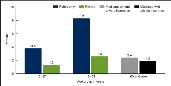 Figure 4 is a bar chart showing the percentage of people with health insurance in 2012 who were told in the past 12 months that a doctor%26rsquo;s office or clinic did not accept their health care coverage, by age group and coverage type.