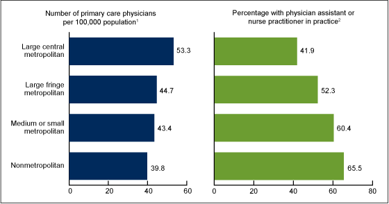 Figure 4 is two bar charts showing urbanicity of the physician%26rsquo;s office location with the rate of primary care physicians per 100,000 population and the percentage of physicians working with physician assistants or nurse practitioners in 2012.