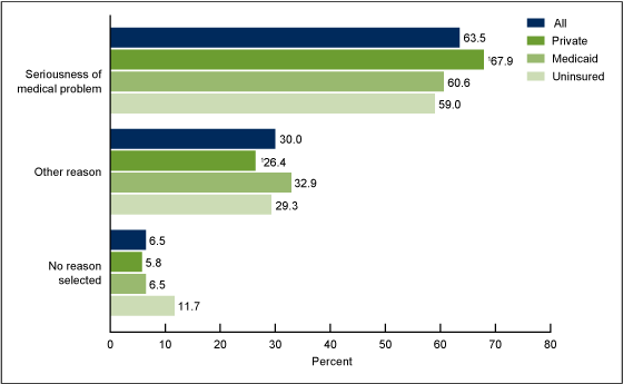 Figure 3 is a bar chart showing by health insurance status selected reasons for children%26rsquo;s most recent emergency room visit, among children aged 0%26ndash;17 years in 2012 with an emergency room visit in the past 12 months