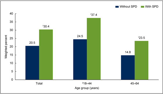 Figure 3 is a line chart showing the Percentage of adults aged 18%26ndash;64 who were uninsured at interview, by serious psychological distress status and age: United States, 2009%26ndash;2013.