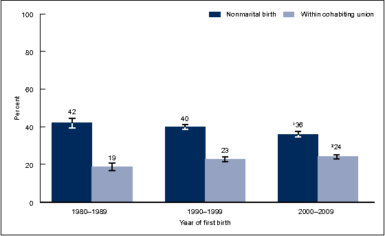 Figure 1 is a bar chart showing the percentage of fathers%26rsquo; first births that were nonmarital and those within a cohabiting union during the 1980s, 1990s, and 2000s.