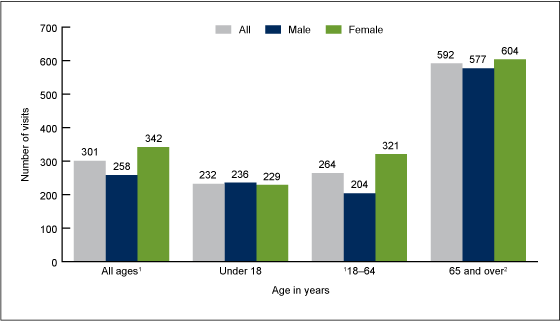 Figure 1 is a bar chart showing the 2012 rate of physician office visits by sex and three age groups (under age 18, 18%26ndash;64, and 65 and over).