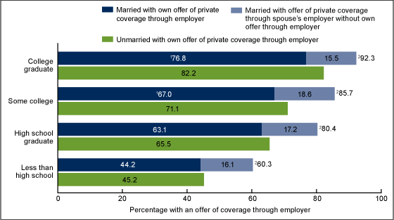 Figure 2 is a bar chart showing the percent distribution of offers of employer-based health insurance for employed women aged 27%26ndash;64 by marital status and education in 2014%26ndash;2015.