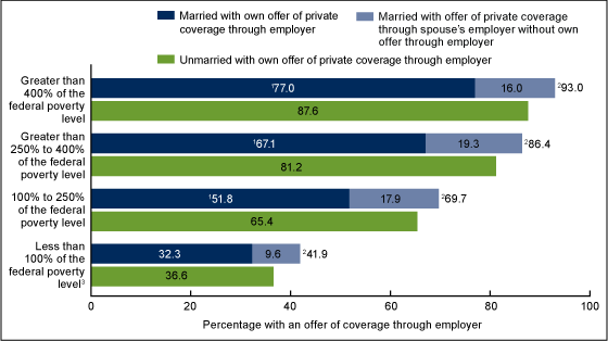 Figure 3 is a bar chart showing the percent distribution of offers of employer-based health insurance for employed women aged 27%26ndash;64 by marital and poverty status in 2014%26ndash;2015.