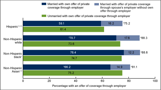 Figure 4 is a bar chart showing the percent distribution of offers of employer-based health insurance for employed women aged 27%26ndash;64 by marital status and race and ethnicity in 2014%26ndash;2015.