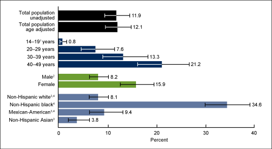 Figure 3 is a bar chart showing the percentage of herpes simplex virus type 2 among adolescents and adults aged 14 to 49 by age, sex, and race and Hispanic origin from 2015 through 2016.