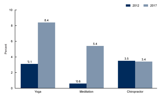 Figure 1 is a bar graph showing the age-adjusted percentage of children aged 4 through 17 years who have used yoga, meditation, or a chiropractor during the past 12 months, by year in the United States in 2012 and 2017.