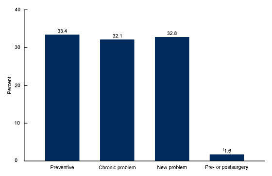 Figure 3 is a bar chart showing percentage of visits to health centers by major reason for visit in 2020: preventive care, chronic problem, new problem, or pre- or postsurgery.