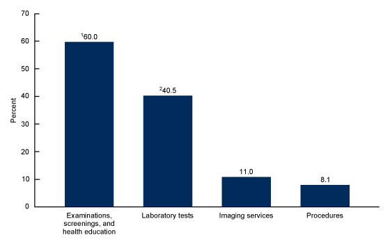 Figure 4 is a bar chart showing percentage of visits to health centers by service in 2020: examinations, screenings, and health education; laboratory tests; imaging services; or procedures. 