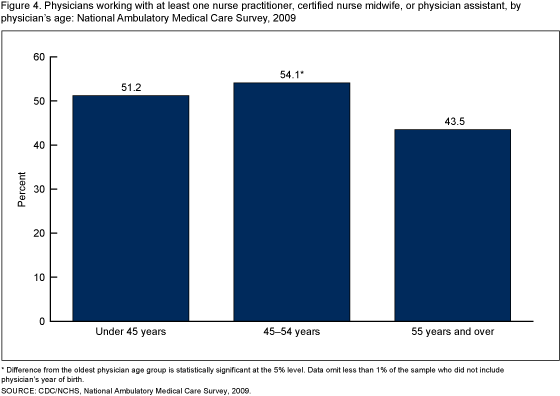 Figure 4 is a bar chart showing, by physician%26rsquo;s age in 2009, the percentage of physicians working with at least one nurse practitioner, certified nurse midwife, or physician assistant.