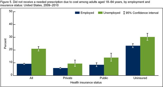 Figure 5 is a bar chart showing the percentage of employed and unemployed adults aged 18%26ndash;64 who did not receive needed prescriptions due to cost by insurance status.