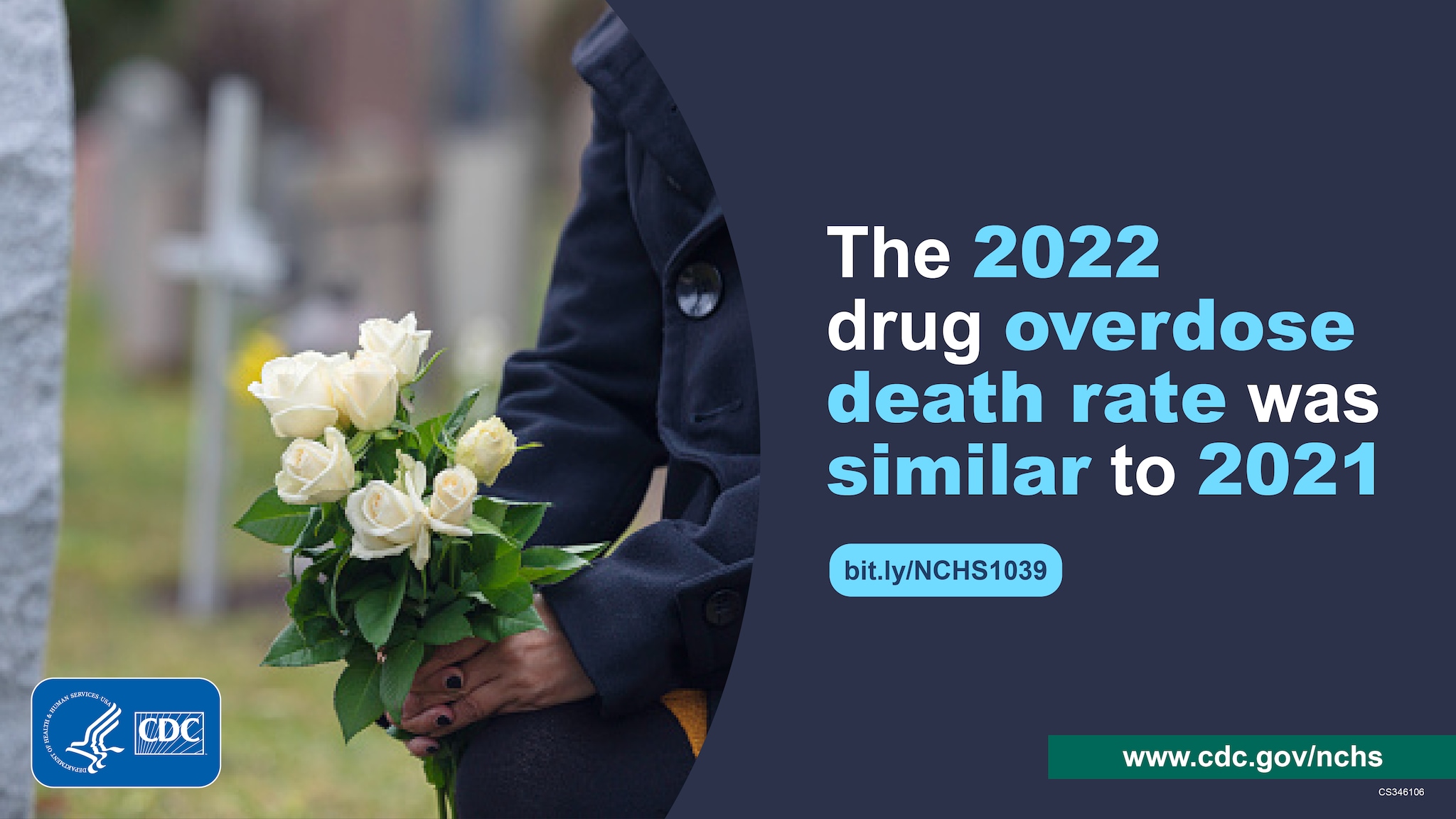 Hands holding flowers at a grave site. Text says the 2022 drug overdose death rate was similar to 2021.