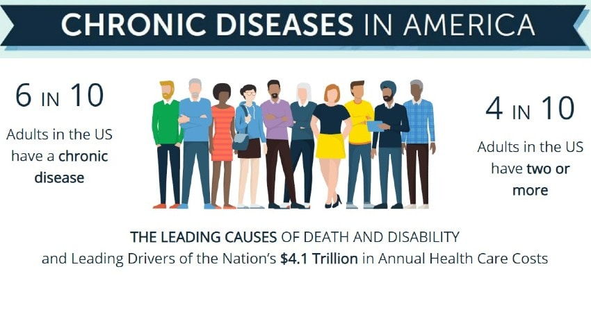 Chronic Disease infographic