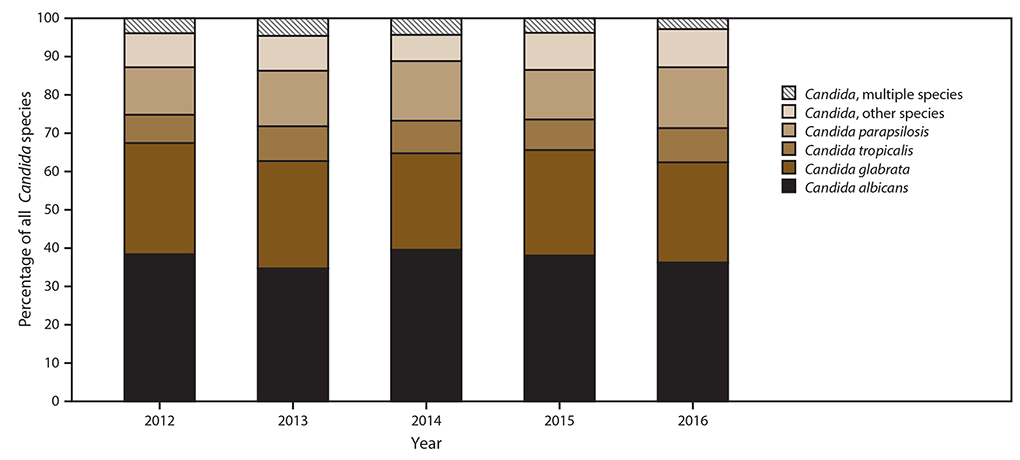 This figure is a bar chart that shows the species distribution of Candida organisms in Georgia, Maryland, Oregon, and Tennessee during 2012–2016. C. albicans accounted for 39% of cases, and other Candida species accounted for 61%; the most common species were C. glabrata (28%), C. parapsilosis (15%), and C. tropicalis (9%). Four percent of cases involved multiple Candida species isolated on the date of the initial candidemia blood culture or in the 30 days after. The lowest proportion of C. albicans was in Maryland (35%), compared with 40%–42% in the other three sites.