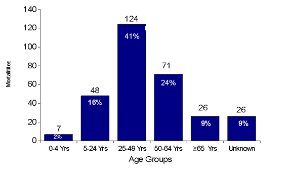 Graph C: Novel H1N1 U.S. Hospitalization Rate per 100,000 Population, By Age Group