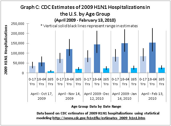 Graph C: CDC Estimates of 2009 H1N1 Hospitalizations in the U.S. by Age Group 