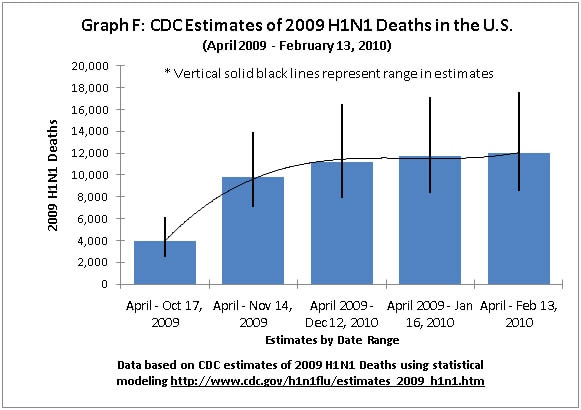 Graph F: CDC Estimates of 2009 H1N1 Deaths in the U.S.