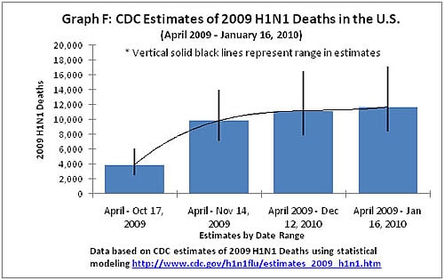Graph F: CDC Estimates of 2009 H1N1 Deaths in the U.S. (April 2009 - January 16, 2010)