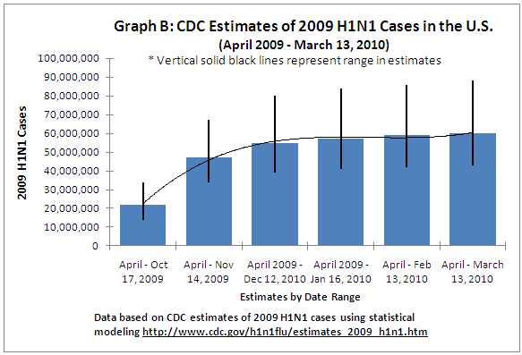Graph B: CDC Estimates of 2009 H1N1 Cases in the U.S.