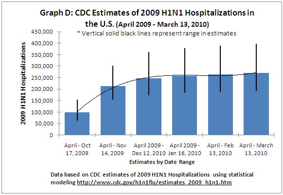 Graph D: CDC Estimates of 2009 H1N1 Hospitalizations in the U.S.