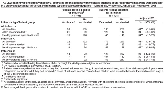 TABLE 2. Interim vaccine effectiveness (VE) estimates among patients with medically attended acute respiratory illness who were enrolled*