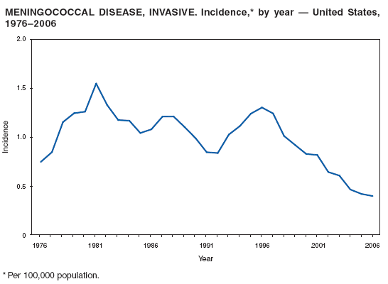 MENINGOCOCCAL DISEASE, INVASIVE. Incidence,* by year � United States,
1976�2006