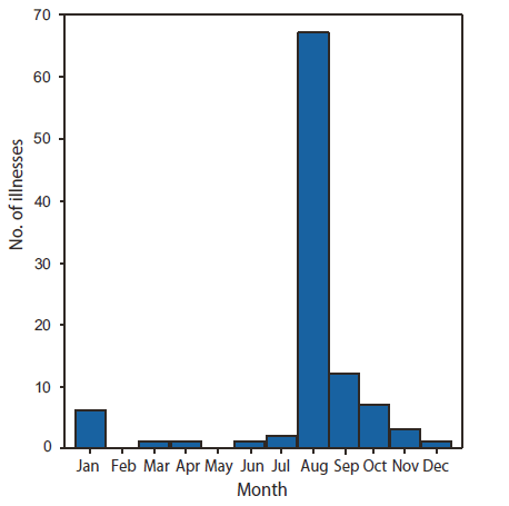 The figure shows the month in which 101 cases of time-loss heat illness occurred, as reported by the National High School Sports-Related Injury Surveillance Study during 2005–2009. Seventeen additional cases were excluded because of missing dates. The majority (66.3%) of cases occurred in August.