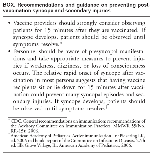 BOX. Recommendations and guidance on preventing postvaccination
syncope and secondary injuries Vaccine providers should strongly consider observing
patients for 15 minutes after they are vaccinated. If
syncope develops, patients should be observed until
symptoms resolve.*
� Personnel should be aware of presyncopal manifestations
and take appropriate measures to prevent injuries
if weakness, dizziness, or loss of consciousness
occurs. The relative rapid onset of syncope after vaccination
in most persons suggests that having vaccine
recipients sit or lie down for 15 minutes after vaccination
could prevent many syncopal episodes and secondary
injuries. If syncope develops, patients should
be observed until symptoms resolve.�
* CDC. General recommendations on immunization: recommendations of
the Advisory Committee on Immunization Practices. MMWR 55(No.
RR-15); 2006.
� American Academy of Pediatrics. Active immunization. In: Pickering LK,
ed. 2006 red book: report of the Committee on Infectious Diseases. 27th
ed. Elk Grove Village, IL: American Academy of Pediatrics; 2006.