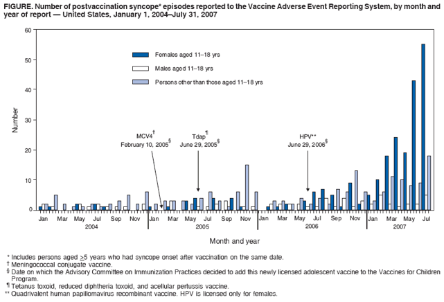 FIGURE. Number of postvaccination syncope* episodes reported to the Vaccine Adverse Event Reporting System, by month and
year of report � United States, January 1, 2004�July 31, 2007
