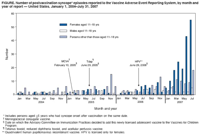 FIGURE. Number of postvaccination syncope* episodes reported to the Vaccine Adverse Event Reporting System, by month and
year of report  United States, January 1, 2004July 31, 2007