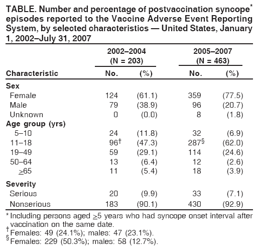 TABLE. Number and percentage of postvaccination syncope*
episodes reported to the Vaccine Adverse Event Reporting
System, by selected characteristics  United States, January
1, 2002July 31, 2007
20022004 20052007
(N = 203) (N = 463)
Characteristic No. (%) No. (%)
Sex
Female 124 (61.1) 359 (77.5)
Male 79 (38.9) 96 (20.7)
Unknown 0 (0.0) 8 (1.8)
Age group (yrs)
510 24 (11.8) 32 (6.9)
1118 96 (47.3) 287 (62.0)
1949 59 (29.1) 114 (24.6)
5064 13 (6.4) 12 (2.6)
>65 11 (5.4) 18 (3.9)
Severity
Serious 20 (9.9) 33 (7.1)
Nonserious 183 (90.1) 430 (92.9)
* Including persons aged >5 years who had syncope onset interval after
vaccination on the same date. Females: 49 (24.1%); males: 47 (23.1%). Females: 229 (50.3%); males: 58 (12.7%).