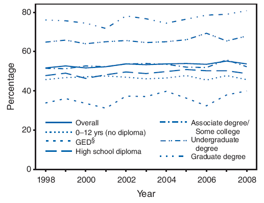 The figure shows quit ratios among former smokers aged &ge;25 years, by education in the United States from 1998 through 2008. In 2008, quit ratios were lower for adults aged &ge;25 years with a General Education Development certificate (GED) (39.9%), adults with no high school diploma (45.7%), and adults with a high school diploma (48.8%), compared with quit ratios observed overall for adults aged &ge;5 years (53.8%). During 1998-2008, the overall quit ratio was stable (or varied little) and ranged from 48.7% (1998) to 51.1% (2008). Persons with an undergraduate degree and persons with a graduate degree had quit ratios consistently higher than 60.0%. The only group with a significant upward linear trend in cessation was persons with a graduate degree; in 2008, the quit ratio was 80.7%, compared with 76.0% in 1998. Adults with a GED had the lowest quit ratio; during 1998-2008, their quit ratios ranged from 31.2% (2001) to 39.9% (2008).