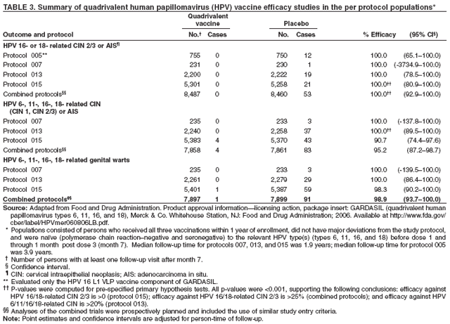 TABLE 3. Summary of quadrivalent human papillomavirus (HPV) vaccine efficacy studies in the per protocol populations*
Quadrivalent
vaccine Placebo
Outcome and protocol No.� Cases No. Cases % Efficacy (95% CI�)
HPV 16- or 18- related CIN 2/3 or AIS�
Protocol 005** 755 0 750 12 100.0 (65.1�100.0)
Protocol 007 231 0 230 1 100.0 (-3734.9�100.0)
Protocol 013 2,200 0 2,222 19 100.0 (78.5�100.0)
Protocol 015 5,301 0 5,258 21 100.0�� (80.9�100.0)
Combined protocols�� 8,487 0 8,460 53 100.0�� (92.9�100.0)
HPV 6-, 11-, 16-, 18- related CIN
(CIN 1, CIN 2/3) or AIS
Protocol 007 235 0 233 3 100.0 (-137.8�100.0)
Protocol 013 2,240 0 2,258 37 100.0�� (89.5�100.0)
Protocol 015 5,383 4 5,370 43 90.7 (74.4�97.6)
Combined protocols�� 7,858 4 7,861 83 95.2 (87.2�98.7)
HPV 6-, 11-, 16-, 18- related genital warts
Protocol 007 235 0 233 3 100.0 (-139.5�100.0)
Protocol 013 2,261 0 2,279 29 100.0 (86.4�100.0)
Protocol 015 5,401 1 5,387 59 98.3 (90.2�100.0)
Combined protocols�� 7,897 1 7,899 91 98.9 (93.7�100.0)
Source: Adapted from Food and Drug Administration. Product approval information�licensing action, package insert: GARDASIL (quadrivalent human
papillomavirus types 6, 11, 16, and 18), Merck & Co. Whitehouse Station, NJ: Food and Drug Administration; 2006. Available at http://www.fda.gov/
cber/label/HPVmer060806LB.pdf.
* Populations consisted of persons who received all three vaccinations within 1 year of enrollment, did not have major deviations from the study protocol,
and were na�ve (polymerase chain reaction�negative and seronegative) to the relevant HPV type(s) (types 6, 11, 16, and 18) before dose 1 and
through 1 month post dose 3 (month 7). Median follow-up time for protocols 007, 013, and 015 was 1.9 years; median follow-up time for protocol 005
was 3.9 years.
� Number of persons with at least one follow-up visit after month 7.
� Confidence interval.
� CIN: cervical intraepithelial neoplasis; AIS: adenocarcinoma in situ.
** Evaluated only the HPV 16 L1 VLP vaccine component of GARDASIL.
�� P-values were computed for pre-specified primary hypothesis tests. All p-values were <0.001, supporting the following conclusions: efficacy against
HPV 16/18-related CIN 2/3 is >0 (protocol 015); efficacy against HPV 16/18-related CIN 2/3 is >25% (combined protocols); and efficacy against HPV
6/11/16/18-related CIN is >20% (protocol 013).
�� Analyses of the combined trials were prospectively planned and included the use of similar study entry criteria.
Note: Point estimates and confidence intervals are adjusted for person-time of follow-up.