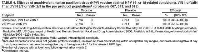 TABLE 4. Efficacy of quadrivalent human papillomavirus (HPV) vaccine against HPV 16- or 18-related condyloma, VIN 1 or VaIN
1* and VIN 2/3 or VaIN 2/3 in the per protocol populations� (protocols 007, 013, and 015)
Vaccine Placebo Efficacy
Endpoint No.� Cases No. Cases % (95% CI�)
Condyloma, VIN 1 or VaIN 1 7,769 0 7,741 24 100.0 (83.4�100.0)
VIN 2/3 or VaIN 2/3 7,769 0 7,741 10 100.0 (55.5�100.0)
Source: Food and Drug Administration. Vaccines and Related Biological Products Advisory Committee, May 18, 2006: FDA GARDASIL briefing information.
Rockville, MD: US Department of Health and Human Services, Food and Drug Administration; 2006. Available at http://www.fda.gov/ohrms/dockets/ac/
06/slides/2006-4222s-index.htm.
*VIN: vulvar intraepithelial neoplasia; VaIN: vaginal intraepithelial neoplasia.
�Includes all persons who were not general protocol violators, received all three vaccinations within acceptable day ranges, and were seronegative at day
1 and polymerase chain reaction�negative day 1 through month 7 for the relevant HPV type.
�Number of persons with at least one follow-up visit after month 7.
� Confidence interval.