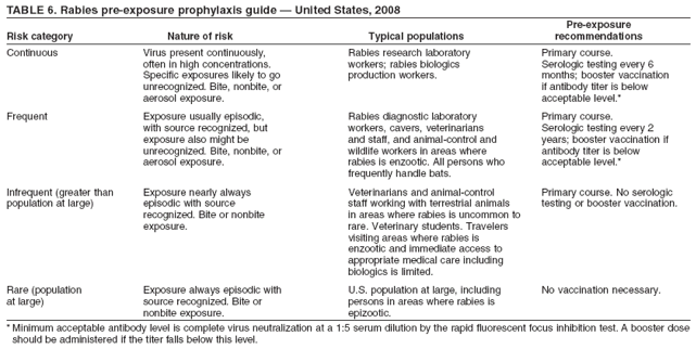 TABLE 6. Rabies pre-exposure prophylaxis guide � United States, 2008
Pre-exposure
Risk category Nature of risk Typical populations recommendations
Continuous Virus present continuously, Rabies research laboratory Primary course.
often in high concentrations. workers; rabies biologics Serologic testing every 6
Specific exposures likely to go production workers. months; booster vaccination
unrecognized. Bite, nonbite, or if antibody titer is below
aerosol exposure. acceptable level.*
Frequent Exposure usually episodic, Rabies diagnostic laboratory Primary course.
with source recognized, but workers, cavers, veterinarians Serologic testing every 2
exposure also might be and staff, and animal-control and years; booster vaccination if
unrecognized. Bite, nonbite, or wildlife workers in areas where antibody titer is below
aerosol exposure. rabies is enzootic. All persons who acceptable level.*
frequently handle bats.
Infrequent (greater than Exposure nearly always Veterinarians and animal-control Primary course. No serologic
population at large) episodic with source staff working with terrestrial animals testing or booster vaccination.
recognized. Bite or nonbite in areas where rabies is uncommon to
exposure. rare. Veterinary students. Travelers
visiting areas where rabies is
enzootic and immediate access to
appropriate medical care including
biologics is limited.
Rare (population Exposure always episodic with U.S. population at large, including No vaccination necessary.
at large) source recognized. Bite or persons in areas where rabies is
nonbite exposure. epizootic.
* Minimum acceptable antibody level is complete virus neutralization at a 1:5 serum dilution by the rapid fluorescent focus inhibition test. A booster dose
should be administered if the titer falls below this level.
