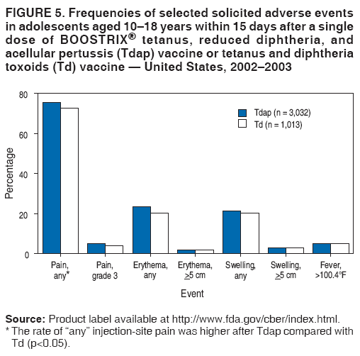 FIGURE 5. Frequencies of selected solicited adverse events
in adolescents aged 10�18 years within 15 days after a single
dose of BOOSTRIX� tetanus, reduced diphtheria, and
acellular pertussis (Tdap) vaccine or tetanus and diphtheria
toxoids (Td) vaccine � United States, 2002�2003
