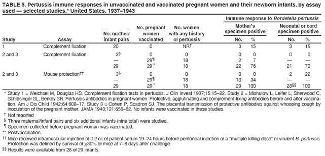 TABLE 5. Pertussis immune responses in unvaccinated and vaccinated pregnant women and their newborn infants, by assay
used � selected studies,* United States, 1937�1943
Immune response to Bordetella pertussis
No. pregnant No. women Mother�s Neonatal or cord
No. mother/ women with any history specimen positive specimen positive
Study Assay infant pairs vaccinated of pertussis No. % No. %
1 Complement fixation 20 0 NR� 3 15 3 15
2 and 3 Complement fixation 3� 0 0 0 0 0 0
� 29� 18 2 7 � �
29 29** 18 22 76 21 70
2 and 3 Mouse protection�� 3� 0 0 0 0 2 22
� 29� 18 10 34 � �
29 29** 18 29 100 28�� 100
* Study 1 = Weichsel M, Douglas HS. Complement fixation tests in pertussis. J Clin Invest 1937;15:15�22. Study 2 = Mishulow L, Leifer L, Sherwood C,
Schlesinger SL, Berkey SR. Pertussis antibodies in pregnant women. Protective, agglutinating and complement-fixing antibodies before and after vaccination.
Am J Dis Child 1942;64:608�17. Study 3 = Cohen P, Scadron SJ. The placental transmission of protective antibodies against whooping cough by
inoculation of the pregnant mother. JAMA 1943;121:656�62. No infants were vaccinated in these studies.
� Not reported
� Three maternal/infant pairs and six additional infants (nine total) were studied.
� Specimen collected before pregnant woman was vaccinated.
** Postvaccination.
�� Mice received intramuscular injection of 0.2 cc of patient serum 19�24 hours before peritoneal injection of a �multiple killing dose� of virulent B. pertussis.
Protection was defined by survival of >30% of mice at 7�8 days after challenge.
�� Results were available from 28 of 29 infants.