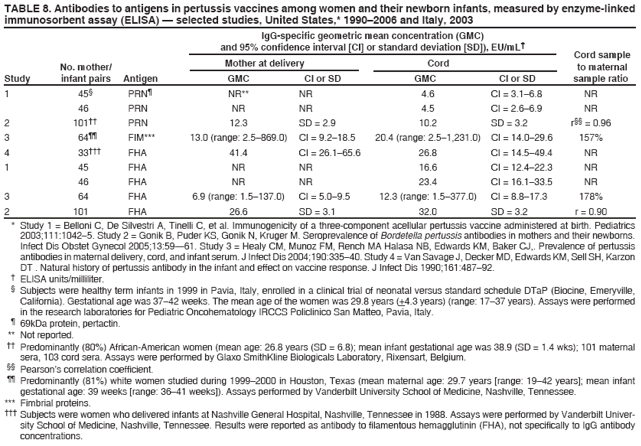 TABLE 8. Antibodies to antigens in pertussis vaccines among women and their newborn infants, measured by enzyme-linked
immunosorbent assay (ELISA) � selected studies, United States,* 1990�2006 and Italy, 2003
IgG-specific geometric mean concentration (GMC)
and 95% confidence interval [CI] or standard deviation [SD]), EU/mL�
Cord sample
No. mother/ Mother at delivery Cord to maternal
Study infant pairs Antigen GMC CI or SD GMC CI or SD sample ratio
1 45� PRN� NR** NR 4.6 CI = 3.1�6.8 NR
46 PRN NR NR 4.5 CI = 2.6�6.9 NR
2 101�� PRN 12.3 SD = 2.9 10.2 SD = 3.2 r�� = 0.96
3 64�� FIM*** 13.0 (range: 2.5�869.0) CI = 9.2�18.5 20.4 (range: 2.5�1,231.0) CI = 14.0�29.6 157%
4 33��� FHA 41.4 CI = 26.1�65.6 26.8 CI = 14.5�49.4 NR
1 45 FHA NR NR 16.6 CI = 12.4�22.3 NR
46 FHA NR NR 23.4 CI = 16.1�33.5 NR
3 64 FHA 6.9 (range: 1.5�137.0) CI = 5.0�9.5 12.3 (range: 1.5�377.0) CI = 8.8�17.3 178%
2 101 FHA 26.6 SD = 3.1 32.0 SD = 3.2 r = 0.90
* Study 1 = Belloni C, De Silvestri A, Tinelli C, et al. Immunogenicity of a three-component acellular pertussis vaccine administered at birth. Pediatrics
2003;111:1042�5. Study 2 = Gonik B, Puder KS, Gonik N, Kruger M. Seroprevalence of Bordetella pertussis antibodies in mothers and their newborns.
Infect Dis Obstet Gynecol 2005;13:59�61. Study 3 = Healy CM, Munoz FM, Rench MA Halasa NB, Edwards KM, Baker CJ,. Prevalence of pertussis
antibodies in maternal delivery, cord, and infant serum. J Infect Dis 2004;190:335�40. Study 4 = Van Savage J, Decker MD, Edwards KM, Sell SH, Karzon
DT . Natural history of pertussis antibody in the infant and effect on vaccine response. J Infect Dis 1990;161:487�92.
� ELISA units/milliliter.
� Subjects were healthy term infants in 1999 in Pavia, Italy, enrolled in a clinical trial of neonatal versus standard schedule DTaP (Biocine, Emeryville,
California). Gestational age was 37�42 weeks. The mean age of the women was 29.8 years (+4.3 years) (range: 17�37 years). Assays were performed
in the research laboratories for Pediatric Oncohematology IRCCS Policlinico San Matteo, Pavia, Italy.
� 69kDa protein, pertactin.
** Not reported.
�� Predominantly (80%) African-American women (mean age: 26.8 years (SD = 6.8); mean infant gestational age was 38.9 (SD = 1.4 wks); 101 maternal
sera, 103 cord sera. Assays were performed by Glaxo SmithKline Biologicals Laboratory, Rixensart, Belgium.
�� Pearson�s correlation coefficient.
�� Predominantly (81%) white women studied during 1999�2000 in Houston, Texas (mean maternal age: 29.7 years [range: 19�42 years]; mean infant
gestational age: 39 weeks [range: 36�41 weeks]). Assays performed by Vanderbilt University School of Medicine, Nashville, Tennessee.
*** Fimbrial proteins.
��� Subjects were women who delivered infants at Nashville General Hospital, Nashville, Tennessee in 1988. Assays were performed by Vanderbilt University
School of Medicine, Nashville, Tennessee. Results were reported as antibody to filamentous hemagglutinin (FHA), not specifically to IgG antibody
concentrations.
anomaly] and four preterm deliveries [one