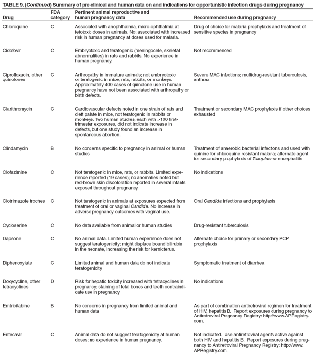 TABLE 9. (Continued) Summary of pre-clinical and human data on and indications for opportunistic infection drugs during pregnancy
Drug
FDA category
Pertinent animal reproductive and
human pregnancy data
Recommended use during pregnancy
Chloroquine
C
Associated with anophthalmia, micro-ophthalmia at
fetotoxic doses in animals. Not associated with increased risk in human pregnancy at doses used for malaria.
Drug of choice for malaria prophylaxis and treatment of sensitive species in pregnancy
Cidofovir
C
Embryotoxic and teratogenic (meningocele, skeletal abnormalities) in rats and rabbits. No experience in human pregnancy.
Not recommended
Ciprofloxacin, other quinolones
C
Arthropathy in immature animals; not embryotoxic or teratogenic in mice, rats, rabbits, or monkeys. Approximately 400 cases of quinolone use in human pregnancy have not been associated with arthropathy or birth defects.
Severe MAC infections; multidrug-resistant tuberculosis, anthrax
Clarithromycin
C
Cardiovascular defects noted in one strain of rats and cleft palate in mice, not teratogenic in rabbits or
monkeys. Two human studies, each with >100 first-trimester exposures, did not indicate increase in
defects, but one study found an increase in
spontaneous abortion.
Treatment or secondary MAC prophylaxis if other choices exhausted
Clindamycin
B
No concerns specific to pregnancy in animal or human studies
Treatment of anaerobic bacterial infections and used with quinine for chloroquine resistant malaria; alternate agent for secondary prophylaxis of Toxoplasma encephalitis
Clofazimine
C
Not teratogenic in mice, rats, or rabbits. Limited experience
reported (19 cases); no anomalies noted but red-brown skin discoloration reported in several infants exposed throughout pregnancy.
No indications
Clotrimazole troches
C
Not teratogenic in animals at exposures expected from treatment of oral or vaginal Candida. No increase in adverse pregnancy outcomes with vaginal use.
Oral Candida infections and prophylaxis
Cycloserine
C
No data available from animal or human studies
Drug-resistant tuberculosis
Dapsone
C
No animal data. Limited human experience does not
suggest teratogenicity; might displace bound bilirubin
in the neonate, increasing the risk for kernicterus.
Alternate choice for primary or secondary PCP prophylaxis
Diphenoxylate
C
Limited animal and human data do not indicate teratogenicity
Symptomatic treatment of diarrhea
Doxycycline, other tetracyclines
D
Risk for hepatic toxicity increased with tetracyclines in pregnancy; staining of fetal bones and teeth contraindicate
use in pregnancy
No indications
Emtricitabine
B
No concerns in pregnancy from limited animal and human data
As part of combination antiretroviral regimen for treatment of HIV, hepatitis B. Report exposures during pregnancy to Antiretroviral Pregnancy Registry: http://www.APRegistry.com.
Entecavir
C
Animal data do not suggest teratogenicity at human doses; no experience in human pregnancy.
Not indicated. Use antiretroviral agents active against both HIV and hepatitis B. Report exposures during pregnancy
to Antiretroviral Pregnancy Registry: http://www.APRegistry.com.