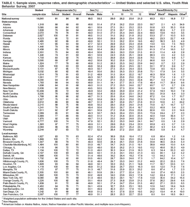TABLE 1. Sample sizes, response rates, and demographic characteristics* � United States and selected U.S. sites, Youth Risk
Behavior Survey, 2007
Student Response rate (%) Sex (%) Grade (%) Race/Ethnicity (%)
Site sample size School Student Overall Female Male 9 10 11 12 White� Black� Hispanic Other�
National survey 14,041 81 84 68 49.5 50.5 29.0 26.2 23.4 21.3 60.3 15.1 16.9 7.7
State surveys
Alaska 1,318 88 68 60 48.6 51.4 27.8 26.2 23.8 22.0 58.7 2.1 4.3 34.9
Arizona 3,095 98 84 82 49.1 50.9 27.5 26.1 23.2 22.5 50.6 3.3 35.3 10.8
Arkansas 1,608 76 84 64 49.0 51.0 27.6 26.7 24.3 21.1 69.2 22.9 5.7 2.3
Connecticut 2,072 78 78 61 49.0 51.0 27.0 25.4 24.6 22.4 68.9 13.6 14.0 3.5
Delaware 2,627 100 81 81 48.5 51.5 31.5 26.2 21.8 20.2 53.3 27.1 10.3 9.3
Florida 4,523 85 72 61 49.4 50.6 29.8 26.3 23.4 20.2 49.2 23.3 22.7 4.8
Georgia 2,465 92 89 81 49.9 50.1 31.5 26.2 22.6 19.5 49.2 39.3 6.5 4.9
Hawaii 1,191 96 63 60 47.7 52.3 29.8 25.0 24.4 20.6 13.0 0.5 7.5 79.0
Idaho 1,440 79 84 66 48.4 51.6 26.9 25.6 24.2 22.8 84.4 0.4 11.4 3.7
Illinois 2,438 83 79 66 49.6 50.4 28.2 25.9 23.7 22.0 61.3 17.4 16.0 5.2
Indiana 2,331 75 84 63 49.4 50.6 28.5 26.0 23.8 21.5 81.0 11.4 4.8 2.8
Iowa 1,440 74 81 60 49.1 50.9 24.3 25.6 25.1 24.9 88.3 2.5 4.2 5.0
Kansas 1,733 83 92 76 48.5 51.5 26.8 25.6 24.4 22.8 76.5 8.0 9.8 5.7
Kentucky 3,595 69 87 60 49.2 50.8 30.2 25.9 22.5 21.2 86.6 9.9 1.7 1.8
Maine 1,324 77 78 60 48.8 51.2 26.3 25.3 24.2 23.9 94.2 0.7 2.2 2.9
Maryland 1,528 100 63 63 49.6 50.4 28.9 25.4 23.5 22.1 50.1 37.3 6.9 5.7
Massachusetts 3,131 87 85 73 49.3 50.7 27.5 25.3 24.4 22.5 72.8 8.5 12.5 6.2
Michigan 3,532 80 82 65 49.4 50.6 29.5 26.3 23.3 20.8 75.1 17.9 3.4 3.5
Mississippi 1,614 78 81 63 51.2 48.8 31.5 26.4 22.2 19.7 46.3 50.8 1.6 1.3
Missouri 1,561 77 83 64 49.3 50.7 28.3 25.6 23.6 22.4 77.9 17.4 1.9 2.7
Montana 4,030 94 81 76 48.8 51.2 27.0 25.3 24.5 22.8 85.7 0.3 2.2 11.9
Nevada 1,783 98 64 63 48.9 51.1 34.1 27.7 20.3 17.6 48.4 11.7 30.4 9.6
New Hampshire 1,638 84 81 68 49.0 51.0 27.2 25.0 24.6 22.7 93.7 0.7 2.7 2.9
New Mexico 2,638 92 65 60 49.5 50.5 30.3 27.3 22.6 19.4 32.8 1.4 50.7 15.1
New York 13,439 86 72 62 49.8 50.2 28.8 26.8 22.8 21.2 57.9 18.3 16.0 7.8
North Carolina 3,506 78 83 64 49.6 50.4 30.3 25.9 23.1 20.4 58.5 31.9 6.4 3.3
North Dakota 1,768 95 86 82 48.7 51.3 25.6 25.4 24.6 24.2 87.2 0.4 1.7 10.7
Ohio 2,527 75 81 61 49.2 50.8 28.3 25.5 23.6 22.3 76.3 11.9 5.6 6.3
Oklahoma 2,612 86 80 69 48.7 51.3 28.7 25.9 23.7 21.6 61.0 10.6 4.1 24.2
Rhode Island 2,210 88 75 66 49.8 50.2 28.0 25.9 24.0 21.6 70.9 8.7 16.7 3.7
South Carolina 1,241 76 87 66 49.4 50.6 33.0 26.7 20.4 19.7 53.2 40.9 3.4 2.5
South Dakota 1,611 92 87 80 49.1 50.9 27.2 25.8 23.9 22.8 82.8 0.5 2.0 14.6
Tennessee 2,069 85 81 69 49.3 50.7 29.3 26.4 23.5 20.5 70.9 24.4 2.7 2.0
Texas 3,389 77 86 66 49.0 51.0 31.2 25.8 22.6 20.4 42.0 14.8 39.4 3.7
Utah 1,976 92 69 63 48.7 51.3 25.5 24.9 24.8 23.3 84.2 0.4 10.0 5.5
Vermont 6,777 100 74 74 47.9 52.1 25.2 25.0 24.8 24.1 94.7 0.5 1.8 2.9
West Virginia 1,393 97 77 75 48.9 51.1 28.6 25.6 23.4 22.0 93.8 4.5 0.7 1.0
Wisconsin 2,094 86 85 73 48.6 51.4 25.6 24.7 25.2 24.1 80.2 9.3 5.4 5.0
Wyoming 2,244 87 83 72 47.7 52.3 26.4 27.2 23.6 22.7 86.3 0.9 8.1 4.7
Local surveys
Baltimore, MD 1,927 83 70 63 52.4 47.6 36.9 25.8 19.4 17.2 6.8 90.4 1.2 1.6
Boston, MA 1,899 100 71 71 49.8 50.2 31.9 19.5 23.0 25.5 14.4 44.3 31.9 9.4
Broward County, FL 1,347 89 78 70 49.4 50.6 28.4 26.1 23.8 21.6 33.8 36.5 24.4 5.3
Charlotte-Mecklenburg, NC 1,484 100 80 80 50.3 49.7 34.7 24.3 21.5 19.1 38.8 44.8 10.0 6.4
Chicago, IL 1,118 96 72 70 52.0 48.0 32.6 26.2 21.3 19.5 10.2 49.6 35.3 4.9
Dallas, TX 1,134 100 72 72 51.0 49.0 35.3 24.4 21.9 18.3 6.3 34.4 55.3 4.0
DeKalb County, GA 2,197 100 83 83 49.9 50.1 31.3 24.1 23.0 21.3 9.5 80.1 5.2 5.2
Detroit, MI 1,988 100 70 70 51.4 48.6 36.2 26.4 19.2 17.8 1.5 94.2 3.1 1.1
District of Columbia 1,732 96 62 60 50.5 49.5 28.7 29.0 24.6 17.3 1.7 84.2 10.4 3.7
Hillsborough County, FL 1,606 100 73 73 51.6 48.4 29.7 25.0 24.0 21.2 44.9 22.0 25.5 7.6
Houston, TX 1,828 93 69 64 49.9 50.1 33.3 25.5 21.1 19.8 11.7 30.7 53.5 4.1
Los Angeles, CA 1,118 100 60 60 48.8 51.2 33.9 26.7 23.0 16.3 8.6 12.0 71.9 7.6
Memphis, TN 1,172 97 77 75 51.3 48.7 31.6 25.9 22.3 20.2 8.6 87.4 1.7 2.3
Miami-Dade County, FL 2,305 100 90 90 49.1 50.9 28.1 27.7 22.4 21.1 9.6 27.4 60.5 2.5
Milwaukee, WI 1,892 100 70 70 50.2 49.8 34.0 23.6 24.3 17.8 14.2 63.4 17.1 5.2
New York City, NY 9,080 98 70 68 51.4 48.6 33.3 29.1 19.7 17.8 13.8 35.6 34.2 16.4
Orange County, FL 1,226 100 82 82 50.1 49.9 27.3 26.8 23.8 21.5 37.6 26.2 29.6 6.6
Palm Beach County, FL 1,839 91 72 66 49.9 50.1 27.4 24.7 23.4 21.5 46.2 27.1 20.3 6.5
Philadelphia, PA 2,450 94 76 71 56.1 43.9 32.7 25.5 23.1 18.5 12.9 54.2 18.4 14.6
San Bernardino, CA 1,365 100 82 82 50.1 49.9 45.3 23.1 17.8 13.7 14.6 18.6 61.7 5.1
San Diego, CA 1,542 91 89 80 48.8 51.2 30.1 27.6 22.8 19.5 26.2 13.4 41.4 19.0
San Francisco, CA 2,587 100 77 77 48.9 51.1 28.3 25.3 22.7 23.5 8.0 9.4 18.5 64.1
* Weighted population estimates for the United States and each site.
� Non-Hispanic.
� American Indian or Alaska Native, Asian, Native Hawaiian or other Pacific Islander, and multiple race (non-Hispanic).