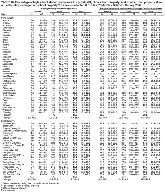 TABLE 16. Percentage of high school students who were in a physical fight on school property* and who had their property stolen
or deliberately damaged on school property,*� by sex � selected U.S. sites, Youth Risk Behavior Survey, 2007
In a physical fight on school property Had property stolen or deliberately damaged on school property
Female Male Total Female Male Total
Site % CI� % CI % CI % CI % CI % CI
State surveys
Alaska 6.0 4.1�8.8 14.4 10.6�19.3 10.4 8.3�13.0 26.8 22.7�31.3 31.9 28.0�36.0 29.8 26.4�33.4
Arizona 7.7 6.0�9.8 14.8 13.0�16.9 11.3 9.9�12.8 26.8 23.7�30.2 31.3 28.3�34.5 29.2 27.2�31.3
Arkansas 8.4 6.6�10.6 17.7 14.1�22.1 13.0 11.1�15.3 29.0 25.2�33.2 31.0 26.8�35.6 30.0 26.7�33.6
Connecticut 7.2 5.5�9.5 13.6 11.5�16.0 10.5 8.9�12.4 25.3 21.8�29.1 31.0 27.9�34.2 28.3 25.8�30.9
Delaware 7.5 5.8�9.6 13.0 11.0�15.2 10.5 9.2�12.0 18.5 16.1�21.0 20.9 18.4�23.7 19.8 17.9�21.9
Florida 8.3 7.1�9.8 16.2 13.8�19.0 12.5 10.9�14.3 24.6 22.1�27.2 27.9 26.0�30.0 26.3 24.6�28.1
Georgia 8.7 6.7�11.1 17.2 14.1�21.0 13.1 11.0�15.4 26.2 23.5�29.1 30.9 27.4�34.7 28.6 25.8�31.6
Hawaii 6.8 4.8�9.4 7.3 4.9�10.6 7.0 5.6�8.8 24.1 20.6�28.0 32.0 26.4�38.3 28.3 24.2�32.8
Idaho 6.8 4.8�9.5 17.4 14.9�20.3 12.3 10.5�14.5 31.0 26.8�35.5 34.8 30.5�39.3 33.1 29.9�36.5
Illinois 9.5 6.9�12.8 13.2 10.9�15.8 11.3 9.2�13.8 25.8 21.5�30.7 27.1 23.6�30.8 26.6 23.6�29.8
Indiana 7.6 5.9�9.8 14.5 12.2�17.1 11.5 9.7�13.5 26.7 23.7�30.0 30.9 27.8�34.3 29.2 26.6�31.8
Iowa 5.6 4.4�7.1 12.4 8.8�17.2 9.1 7.3�11.3 24.7 19.2�31.2 30.0 26.9�33.4 27.5 23.9�31.5
Kansas 6.3 4.5�8.8 14.4 11.4�18.1 10.6 8.6�12.9 21.4 17.9�25.4 27.8 23.7�32.3 24.8 21.5�28.6
Kentucky 7.3 5.9�9.0 13.7 11.4�16.4 10.6 9.3�12.0 24.1 21.6�26.7 25.0 22.6�27.5 24.7 22.9�26.6
Maine 6.9 4.7�9.9 12.9 9.6�17.1 10.1 7.9�12.7 23.2 19.9�26.9 20.8 17.0�25.2 22.1 19.3�25.1
Maryland 10.0 7.0�14.0 14.5 10.7�19.4 12.4 9.2�16.4 30.7 27.3�34.4 33.6 30.0�37.3 32.4 29.4�35.5
Massachusetts 5.8 4.3�7.7 12.3 10.6�14.3 9.1 7.6�10.9 18.0 16.3�19.8 24.5 22.1�27.0 21.2 19.7�22.9
Michigan 6.4 4.6�8.9 16.1 14.0�18.5 11.4 9.7�13.3 29.1 25.6�32.9 30.8 27.1�34.8 30.1 27.2�33.1
Mississippi 8.7 6.8�11.1 15.4 12.6�18.6 11.9 10.0�14.1 20.8 18.0�24.0 27.6 24.6�30.9 24.0 21.6�26.6
Missouri 6.0 3.7�9.5 15.1 13.3�17.2 10.7 8.3�13.7 28.0 23.6�32.8 28.7 25.5�32.0 28.3 25.0�31.8
Montana 8.1 6.7�9.7 15.7 13.6�18.1 12.0 10.5�13.5 26.3 23.6�29.1 30.8 28.3�33.5 28.6 26.9�30.4
Nevada 8.3 6.4�10.6 14.3 11.4�17.8 11.3 9.3�13.7 �� � � � � �
New Hampshire 6.4 4.9�8.3 15.9 13.9�18.1 11.3 9.9�12.7 23.0 19.5�26.9 26.5 23.7�29.5 24.9 22.5�27.4
New Mexico 11.8 9.1�15.1 21.5 19.4�23.9 16.9 15.4�18.5 � � � � � �
New York 8.6 7.0�10.6 15.8 13.3�18.6 12.2 10.5�14.1 21.8 20.0�23.8 25.1 22.8�27.5 23.6 22.0�25.3
North Carolina 7.6 5.7�10.0 13.1 11.3�15.1 10.4 8.8�12.2 25.3 23.5�27.2 28.5 26.3�30.8 26.9 25.4�28.6
North Dakota 5.4 3.9�7.5 13.7 11.5�16.1 9.6 8.1�11.3 � � � � � �
Ohio 6.9 5.1�9.3 11.7 9.9�13.9 9.4 7.9�11.2 23.2 20.4�26.3 29.6 27.1�32.2 26.4 24.4�28.6
Oklahoma 5.4 3.9�7.4 15.4 13.0�18.1 10.6 9.0�12.3 19.4 17.3�21.7 25.1 22.6�27.7 22.3 20.4�24.3
Rhode Island 5.7 4.0�8.0 13.2 10.8�15.9 9.6 7.8�11.7 � � � � � �
South Carolina 7.3 5.2�10.2 14.4 11.0�18.5 10.8 9.2�12.8 25.4 21.3�30.0 31.2 27.7�34.9 28.5 25.3�31.9
South Dakota 5.2 3.0�9.0 13.3 9.8�17.8 9.3 6.9�12.4 19.5 16.3�23.2 28.0 24.3�32.1 24.0 21.0�27.3
Tennessee 9.7 7.3�12.6 15.2 12.2�18.9 12.4 10.3�15.0 24.2 21.3�27.4 27.4 23.6�31.5 25.8 23.3�28.6
Texas 9.6 7.9�11.6 18.1 15.8�20.5 13.9 12.1�15.9 28.2 25.6�30.9 32.6 29.1�36.3 30.4 27.8�33.2
Utah 8.3 5.9�11.6 14.9 11.1�19.7 11.6 9.2�14.6 27.1 21.4�33.6 40.0 34.1�46.2 34.0 29.9�38.3
Vermont 6.4 4.9�8.3 15.9 13.3�18.8 11.5 9.6�13.6 20.1 15.9�25.1 24.5 22.0�27.2 22.6 19.5�26.0
West Virginia 9.0 5.5�14.3 16.4 12.9�20.5 12.9 9.7�16.9 25.1 21.8�28.8 21.4 18.0�25.3 23.4 20.6�26.5
Wisconsin 8.2 5.9�11.2 14.3 12.3�16.6 11.4 9.5�13.5 � � � � � �
Wyoming 7.7 5.8�10.1 15.1 13.0�17.6 11.6 10.1�13.4 27.4 23.6�31.6 28.0 25.4�30.8 27.9 25.6�30.4
Median 7.5 14.5 11.3 25.2 28.6 27.2
Range 5.2�11.8 7.3�21.5 7.0�16.9 18.0�31.0 20.8�40.0 19.8�34.0
Local surveys
Baltimore, MD 16.0 13.8�18.5 19.1 16.2�22.5 17.5 15.5�19.8 22.8 20.2�25.7 24.8 21.8�28.2 23.8 21.8�25.9
Boston, MA 8.7 6.5�11.7 11.2 8.6�14.6 10.0 8.3�12.0 � � � � � �
Broward County, FL 5.8 4.4�7.6 16.9 12.6�22.1 11.5 9.0�14.6 22.7 18.5�27.5 24.4 19.5�30.1 23.8 21.3�26.5
Charlotte-Mecklenburg, NC 5.9 4.0�8.5 11.6 9.3�14.5 8.8 7.1�11.0 21.7 18.2�25.7 28.8 25.0�32.9 25.3 22.6�28.3
Chicago, IL 14.9 10.1�21.3 20.0 16.0�24.7 17.4 13.7�21.8 26.7 21.9�32.2 31.7 27.6�36.2 29.3 26.2�32.7
Dallas, TX 11.0 7.9�15.2 18.9 15.1�23.3 14.9 12.3�18.0 29.7 26.2�33.3 31.8 27.7�36.3 30.8 27.8�33.9
DeKalb County, GA 11.2 9.3�13.4 19.0 16.8�21.5 15.0 13.3�16.9 26.0 23.4�28.6 31.5 28.3�34.8 28.8 26.6�31.0
Detroit, MI 19.0 16.1�22.4 23.5 20.5�26.8 21.2 18.9�23.7 36.4 33.1�39.9 36.7 32.3�41.2 36.6 33.6�39.8
District of Columbia 16.1 13.4�19.3 22.8 18.8�27.3 19.8 17.5�22.3 25.8 23.0�28.8 28.5 24.5�32.7 27.2 24.5�30.1
Hillsborough County, FL 6.4 4.9�8.4 12.1 9.4�15.5 9.3 7.5�11.4 30.9 27.0�35.0 32.8 28.6�37.2 32.0 28.8�35.3
Houston, TX 9.4 7.6�11.7 16.3 13.6�19.5 12.8 11.1�14.7 29.0 26.0�32.2 31.9 28.5�35.5 30.5 28.0�33.1
Los Angeles, CA 11.8 7.4�18.4 25.6 17.7�35.5 18.9 13.2�26.4 25.3 21.7�29.3 27.8 23.0�33.3 26.6 23.0�30.6
Memphis, TN 15.0 12.0�18.5 20.5 16.2�25.6 17.8 15.0�20.9 28.7 25.6�32.1 30.1 25.7�34.9 29.5 26.6�32.6
Miami-Dade County, FL 10.7 8.6�13.3 18.1 15.5�20.9 14.7 12.9�16.6 26.1 23.4�28.9 26.6 23.6�29.9 26.6 24.4�28.9
Milwaukee, WI 15.8 13.3�18.7 20.6 17.2�24.5 18.4 16.3�20.7 � � � � � �
New York City, NY 10.4 8.7�12.3 14.9 13.2�16.7 12.5 11.3�13.8 22.6 20.5�24.8 22.9 20.6�25.4 22.8 21.0�24.6
Orange County, FL 8.5 6.4�11.2 14.6 11.7�18.1 11.5 9.6�13.7 21.7 18.6�25.1 27.3 24.2�30.7 24.5 22.2�27.0
Palm Beach County, FL 8.1 5.3�12.2 16.1 13.0�19.7 12.3 9.6�15.5 24.1 21.2�27.2 30.7 27.2�34.4 27.6 25.1�30.2
Philadelphia, PA 15.4 12.8�18.4 21.9 18.5�25.7 18.4 16.0�21.0 25.9 23.0�28.9 27.9 24.4�31.6 26.7 24.3�29.4
San Bernardino, CA 10.1 7.8�13.0 18.5 15.3�22.3 14.3 11.9�17.2 25.3 21.5�29.4 36.5 32.0�41.2 30.9 27.4�34.6
San Diego, CA 7.5 5.9�9.5 20.9 18.1�24.1 14.3 12.2�16.7 30.4 26.7�34.4 34.8 30.6�39.3 32.6 29.6�35.8
San Francisco, CA 5.7 4.2�7.6 10.5 8.6�12.8 8.1 6.9�9.6 20.1 17.5�23.0 29.1 26.4�31.9 24.7 22.8�26.8
Median 10.5 18.7 14.5 25.8 29.6 27.4
Range 5.7�19.0 10.5�25.6 8.1�21.2 20.1�36.4 22.9�36.7 22.8�36.6
* One or more times during the 12 months before the survey.
� For example, a car, clothing, or books.
� 95% confidence interval.
� Not available.