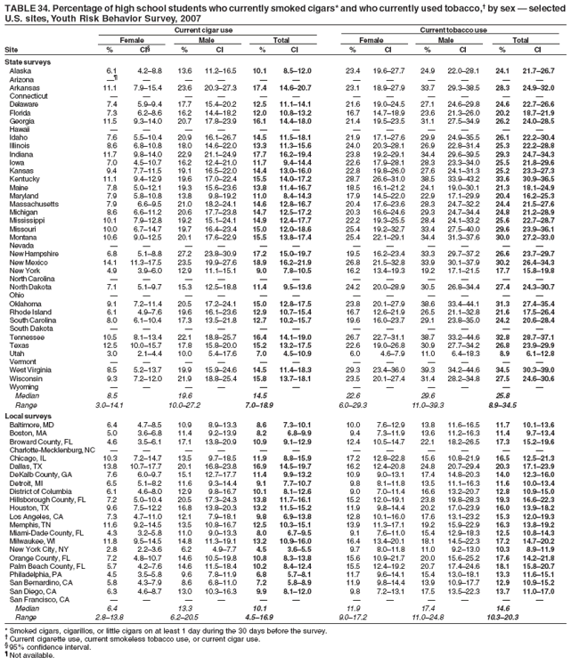 TABLE 34. Percentage of high school students who currently smoked cigars* and who currently used tobacco,� by sex � selected
U.S. sites, Youth Risk Behavior Survey, 2007
Current cigar use Current tobacco use
Female Male Total Female Male Total
Site % CI� % CI % CI % CI % CI % CI
State surveys
Alaska 6.1 4.2�8.8 13.6 11.2�16.5 10.1 8.5�12.0 23.4 19.6�27.7 24.9 22.0�28.1 24.1 21.7�26.7
Arizona �� � � � � � � � � � � �
Arkansas 11.1 7.9�15.4 23.6 20.3�27.3 17.4 14.6�20.7 23.1 18.9�27.9 33.7 29.3�38.5 28.3 24.9�32.0
Connecticut � � � � � � � � � � � �
Delaware 7.4 5.9�9.4 17.7 15.4�20.2 12.5 11.1�14.1 21.6 19.0�24.5 27.1 24.6�29.8 24.6 22.7�26.6
Florida 7.3 6.2�8.6 16.2 14.4�18.2 12.0 10.8�13.2 16.7 14.7�18.9 23.6 21.3�26.0 20.2 18.7�21.9
Georgia 11.5 9.3�14.0 20.7 17.8�23.9 16.1 14.4�18.0 21.4 19.5�23.5 31.1 27.5�34.9 26.2 24.0�28.5
Hawaii � � � � � � � � � � � �
Idaho 7.6 5.5�10.4 20.9 16.1�26.7 14.5 11.5�18.1 21.9 17.1�27.6 29.9 24.9�35.5 26.1 22.2�30.4
Illinois 8.6 6.8�10.8 18.0 14.6�22.0 13.3 11.3�15.6 24.0 20.3�28.1 26.9 22.8�31.4 25.3 22.2�28.8
Indiana 11.7 9.8�14.0 22.9 21.1�24.9 17.7 16.2�19.4 23.8 19.2�29.1 34.4 29.6�39.5 29.3 24.7�34.3
Iowa 7.0 4.5�10.7 16.2 12.4�21.0 11.7 9.4�14.4 22.6 17.9�28.1 28.3 23.3�34.0 25.5 21.8�29.6
Kansas 9.4 7.7�11.5 19.1 16.5�22.0 14.4 13.0�16.0 22.8 19.8�26.0 27.6 24.1�31.3 25.2 23.3�27.3
Kentucky 11.1 9.4�12.9 19.6 17.0�22.4 15.5 14.0�17.2 28.7 26.6�31.0 38.5 33.9�43.2 33.6 30.9�36.5
Maine 7.8 5.0�12.1 19.3 15.6�23.6 13.8 11.4�16.7 18.5 16.1�21.2 24.1 19.0�30.1 21.3 18.1�24.9
Maryland 7.9 5.8�10.8 13.8 9.8�19.2 11.0 8.4�14.3 17.9 14.5�22.0 22.9 17.1�29.9 20.4 16.2�25.3
Massachusetts 7.9 6.6�9.5 21.0 18.2�24.1 14.6 12.8�16.7 20.4 17.6�23.6 28.3 24.7�32.2 24.4 21.5�27.6
Michigan 8.6 6.6�11.2 20.6 17.7�23.8 14.7 12.5�17.2 20.3 16.6�24.6 29.3 24.7�34.4 24.8 21.2�28.9
Mississippi 10.1 7.9�12.8 19.2 15.1�24.1 14.9 12.4�17.7 22.2 19.3�25.5 28.4 24.1�33.2 25.6 22.7�28.7
Missouri 10.0 6.7�14.7 19.7 16.4�23.4 15.0 12.0�18.6 25.4 19.2�32.7 33.4 27.5�40.0 29.6 23.9�36.1
Montana 10.6 9.0�12.5 20.1 17.6�22.9 15.5 13.8�17.4 25.4 22.1�29.1 34.4 31.3�37.6 30.0 27.2�33.0
Nevada � � � � � � � � � � � �
New Hampshire 6.8 5.1�8.8 27.2 23.8�30.9 17.2 15.0�19.7 19.5 16.2�23.4 33.3 29.7�37.2 26.6 23.7�29.7
New Mexico 14.1 11.3�17.5 23.5 19.9�27.6 18.9 16.2�21.9 26.8 21.5�32.8 33.9 30.1�37.9 30.2 26.4�34.3
New York 4.9 3.9�6.0 12.9 11.1�15.1 9.0 7.8�10.5 16.2 13.4�19.3 19.2 17.1�21.5 17.7 15.8�19.8
North Carolina � � � � � � � � � � � �
North Dakota 7.1 5.1�9.7 15.3 12.5�18.8 11.4 9.5�13.6 24.2 20.0�28.9 30.5 26.8�34.4 27.4 24.3�30.7
Ohio � � � � � � � � � � � �
Oklahoma 9.1 7.2�11.4 20.5 17.2�24.1 15.0 12.8�17.5 23.8 20.1�27.9 38.6 33.4�44.1 31.3 27.4�35.4
Rhode Island 6.1 4.9�7.6 19.6 16.1�23.6 12.9 10.7�15.4 16.7 12.6�21.9 26.5 21.1�32.8 21.6 17.5�26.4
South Carolina 8.0 6.1�10.4 17.3 13.5�21.8 12.7 10.2�15.7 19.6 16.0�23.7 29.1 23.8�35.0 24.2 20.6�28.4
South Dakota � � � � � � � � � � � �
Tennessee 10.5 8.1�13.4 22.1 18.8�25.7 16.4 14.1�19.0 26.7 22.7�31.1 38.7 33.2�44.6 32.8 28.7�37.1
Texas 12.5 10.0�15.7 17.8 15.8�20.0 15.2 13.2�17.5 22.6 19.0�26.8 30.9 27.7�34.2 26.8 23.9�29.9
Utah 3.0 2.1�4.4 10.0 5.4�17.6 7.0 4.5�10.9 6.0 4.6�7.9 11.0 6.4�18.3 8.9 6.1�12.8
Vermont � � � � � � � � � � � �
West Virginia 8.5 5.2�13.7 19.9 15.9�24.6 14.5 11.4�18.3 29.3 23.4�36.0 39.3 34.2�44.6 34.5 30.3�39.0
Wisconsin 9.3 7.2�12.0 21.9 18.8�25.4 15.8 13.7�18.1 23.5 20.1�27.4 31.4 28.2�34.8 27.5 24.6�30.6
Wyoming � � � � � � � � � � � �
Median 8.5 19.6 14.5 22.6 29.6 25.8
Range 3.0�14.1 10.0�27.2 7.0�18.9 6.0�29.3 11.0�39.3 8.9�34.5
Local surveys
Baltimore, MD 6.4 4.7�8.5 10.9 8.9�13.3 8.6 7.3�10.1 10.0 7.6�12.9 13.8 11.6�16.5 11.7 10.1�13.6
Boston, MA 5.0 3.6�6.8 11.4 9.2�13.9 8.2 6.8�9.9 9.4 7.3�11.9 13.6 11.2�16.3 11.4 9.7�13.4
Broward County, FL 4.6 3.5�6.1 17.1 13.8�20.9 10.9 9.1�12.9 12.4 10.5�14.7 22.1 18.2�26.5 17.3 15.2�19.6
Charlotte-Mecklenburg, NC � � � � � � � � � � � �
Chicago, IL 10.3 7.2�14.7 13.5 9.7�18.5 11.9 8.8�15.9 17.2 12.8�22.8 15.6 10.8�21.9 16.5 12.5�21.3
Dallas, TX 13.8 10.7�17.7 20.1 16.8�23.8 16.9 14.5�19.7 16.2 12.4�20.8 24.8 20.7�29.4 20.3 17.1�23.9
DeKalb County, GA 7.6 6.0�9.7 15.1 12.7�17.7 11.4 9.9�13.2 10.9 9.0�13.1 17.4 14.8�20.3 14.0 12.3�16.0
Detroit, MI 6.5 5.1�8.2 11.6 9.3�14.4 9.1 7.7�10.7 9.8 8.1�11.8 13.5 11.1�16.3 11.6 10.0�13.4
District of Columbia 6.1 4.6�8.0 12.9 9.8�16.7 10.1 8.1�12.6 9.0 7.0�11.4 16.6 13.2�20.7 12.8 10.9�15.0
Hillsborough County, FL 7.2 5.0�10.4 20.5 17.3�24.3 13.8 11.7�16.1 15.2 12.0�19.1 23.8 19.8�28.3 19.3 16.6�22.3
Houston, TX 9.6 7.5�12.2 16.8 13.8�20.3 13.2 11.5�15.2 11.9 9.8�14.4 20.2 17.0�23.9 16.0 13.9�18.2
Los Angeles, CA 7.3 4.7�11.0 12.1 7.9�18.1 9.8 6.9�13.8 12.8 10.1�16.0 17.6 13.1�23.2 15.3 12.0�19.3
Memphis, TN 11.6 9.2�14.5 13.5 10.8�16.7 12.5 10.3�15.1 13.9 11.3�17.1 19.2 15.9�22.9 16.3 13.8�19.2
Miami-Dade County, FL 4.3 3.2�5.8 11.0 9.0�13.3 8.0 6.7�9.5 9.1 7.6�11.0 15.4 12.9�18.3 12.5 10.8�14.3
Milwaukee, WI 11.8 9.5�14.5 14.8 11.3�19.1 13.2 10.9�16.0 16.4 13.4�20.1 18.1 14.5�22.3 17.2 14.7�20.2
New York City, NY 2.8 2.2�3.6 6.2 4.9�7.7 4.5 3.6�5.5 9.7 8.0�11.8 11.0 9.2�13.0 10.3 8.9�11.9
Orange County, FL 7.2 4.8�10.7 14.6 10.5�19.8 10.8 8.3�13.8 15.6 10.9�21.7 20.0 15.6�25.2 17.6 14.2�21.8
Palm Beach County, FL 5.7 4.2�7.6 14.6 11.5�18.4 10.2 8.4�12.4 15.5 12.4�19.2 20.7 17.4�24.6 18.1 15.8�20.7
Philadelphia, PA 4.5 3.5�5.8 9.6 7.8�11.9 6.8 5.7�8.1 11.7 9.6�14.1 15.4 13.0�18.1 13.3 11.6�15.1
San Bernardino, CA 5.8 4.3�7.9 8.6 6.8�11.0 7.2 5.8�8.9 11.9 9.8�14.4 13.9 10.9�17.7 12.9 10.9�15.2
San Diego, CA 6.3 4.6�8.7 13.0 10.3�16.3 9.9 8.1�12.0 9.8 7.2�13.1 17.5 13.5�22.3 13.7 11.0�17.0
San Francisco, CA � � � � � � � � � � � �
Median 6.4 13.3 10.1 11.9 17.4 14.6
Range 2.8�13.8 6.2�20.5 4.5�16.9 9.0�17.2 11.0�24.8 10.3�20.3
* Smoked cigars, cigarillos, or little cigars on at least 1 day during the 30 days before the survey.
� Current cigarette use, current smokeless tobacco use, or current cigar use.
� 95% confidence interval.
� Not available.