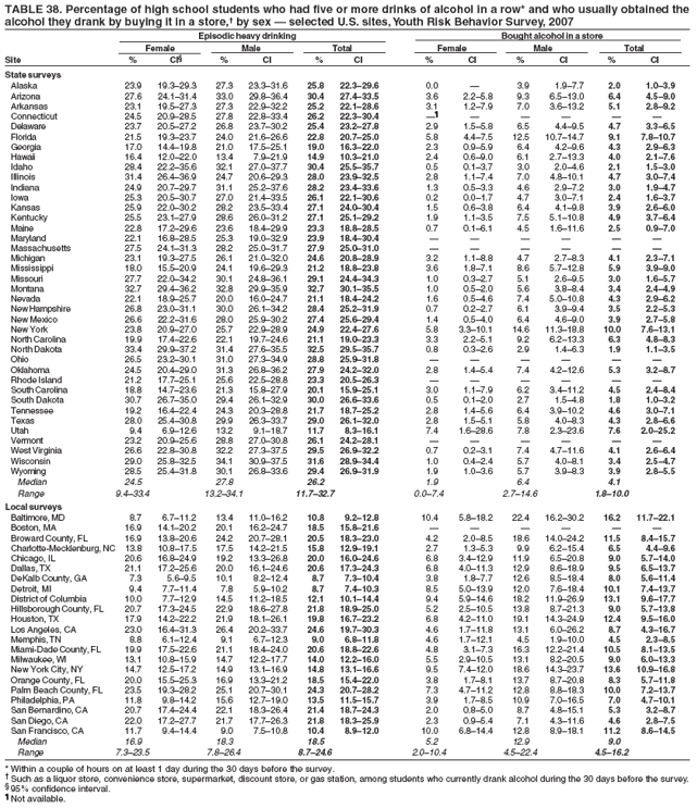 TABLE 38. Percentage of high school students who had five or more drinks of alcohol in a row* and who usually obtained the
alcohol they drank by buying it in a store,� by sex � selected U.S. sites, Youth Risk Behavior Survey, 2007
Episodic heavy drinking Bought alcohol in a store
Female Male Total Female Male Total
Site % CI� % CI % CI % CI % CI % CI
State surveys
Alaska 23.9 19.3�29.3 27.3 23.3�31.6 25.8 22.3�29.6 0.0 � 3.9 1.9�7.7 2.0 1.0�3.9
Arizona 27.6 24.1�31.4 33.0 29.8�36.4 30.4 27.4�33.5 3.6 2.2�5.8 9.3 6.5�13.0 6.4 4.5�9.0
Arkansas 23.1 19.5�27.3 27.3 22.9�32.2 25.2 22.1�28.6 3.1 1.2�7.9 7.0 3.6�13.2 5.1 2.8�9.2
Connecticut 24.5 20.9�28.5 27.8 22.8�33.4 26.2 22.3�30.4 �� � � � � �
Delaware 23.7 20.5�27.2 26.8 23.7�30.2 25.4 23.2�27.8 2.9 1.5�5.8 6.5 4.4�9.5 4.7 3.3�6.5
Florida 21.5 19.3�23.7 24.0 21.6�26.6 22.8 20.7�25.0 5.8 4.4�7.5 12.5 10.7�14.7 9.1 7.8�10.7
Georgia 17.0 14.4�19.8 21.0 17.5�25.1 19.0 16.3�22.0 2.3 0.9�5.9 6.4 4.2�9.6 4.3 2.9�6.3
Hawaii 16.4 12.0�22.0 13.4 7.9�21.9 14.9 10.3�21.0 2.4 0.6�9.0 6.1 2.7�13.3 4.0 2.1�7.6
Idaho 28.4 22.2�35.6 32.1 27.0�37.7 30.4 25.5�35.7 0.5 0.1�3.7 3.0 2.0�4.6 2.1 1.5�3.0
Illinois 31.4 26.4�36.9 24.7 20.6�29.3 28.0 23.9�32.5 2.8 1.1�7.4 7.0 4.8�10.1 4.7 3.0�7.4
Indiana 24.9 20.7�29.7 31.1 25.2�37.6 28.2 23.4�33.6 1.3 0.5�3.3 4.6 2.9�7.2 3.0 1.9�4.7
Iowa 25.3 20.5�30.7 27.0 21.4�33.5 26.1 22.1�30.6 0.2 0.0�1.7 4.7 3.0�7.1 2.4 1.6�3.7
Kansas 25.9 22.0�30.2 28.2 23.5�33.4 27.1 24.0�30.4 1.5 0.6�3.8 6.4 4.1�9.8 3.9 2.6�6.0
Kentucky 25.5 23.1�27.9 28.6 26.0�31.2 27.1 25.1�29.2 1.9 1.1�3.5 7.5 5.1�10.8 4.9 3.7�6.4
Maine 22.8 17.2�29.6 23.6 18.4�29.9 23.3 18.8�28.5 0.7 0.1�6.1 4.5 1.6�11.6 2.5 0.9�7.0
Maryland 22.1 16.8�28.5 25.3 19.0�32.9 23.9 18.4�30.4 � � � � � �
Massachusetts 27.5 24.1�31.3 28.2 25.0�31.7 27.9 25.0�31.0 � � � � � �
Michigan 23.1 19.3�27.5 26.1 21.0�32.0 24.6 20.8�28.9 3.2 1.1�8.8 4.7 2.7�8.3 4.1 2.3�7.1
Mississippi 18.0 15.5�20.9 24.1 19.6�29.3 21.2 18.8�23.8 3.6 1.8�7.1 8.6 5.7�12.8 5.9 3.9�9.0
Missouri 27.7 22.0�34.2 30.1 24.8�36.1 29.1 24.4�34.3 1.0 0.3�2.7 5.1 2.6�9.5 3.0 1.6�5.7
Montana 32.7 29.4�36.2 32.8 29.9�35.9 32.7 30.1�35.5 1.0 0.5�2.0 5.6 3.8�8.4 3.4 2.4�4.9
Nevada 22.1 18.9�25.7 20.0 16.0�24.7 21.1 18.4�24.2 1.6 0.5�4.6 7.4 5.0�10.8 4.3 2.9�6.2
New Hampshire 26.8 23.0�31.1 30.0 26.1�34.2 28.4 25.2�31.9 0.7 0.2�2.7 6.1 3.9�9.4 3.5 2.2�5.3
New Mexico 26.6 22.2�31.6 28.0 25.9�30.2 27.4 25.6�29.4 1.4 0.5�4.0 6.4 4.6�9.0 3.9 2.7�5.8
New York 23.8 20.9�27.0 25.7 22.9�28.9 24.9 22.4�27.6 5.8 3.3�10.1 14.6 11.3�18.8 10.0 7.6�13.1
North Carolina 19.9 17.4�22.6 22.1 19.7�24.6 21.1 19.0�23.3 3.3 2.2�5.1 9.2 6.2�13.3 6.3 4.8�8.3
North Dakota 33.4 29.9�37.2 31.4 27.6�35.5 32.5 29.5�35.7 0.8 0.3�2.6 2.9 1.4�6.3 1.9 1.1�3.5
Ohio 26.5 23.2�30.1 31.0 27.3�34.9 28.8 25.9�31.8 � � � � � �
Oklahoma 24.5 20.4�29.0 31.3 26.8�36.2 27.9 24.2�32.0 2.8 1.4�5.4 7.4 4.2�12.6 5.3 3.2�8.7
Rhode Island 21.2 17.7�25.1 25.6 22.5�28.8 23.3 20.5�26.3 � � � � � �
South Carolina 18.8 14.7�23.6 21.3 15.8�27.9 20.1 15.9�25.1 3.0 1.1�7.9 6.2 3.4�11.2 4.5 2.4�8.4
South Dakota 30.7 26.7�35.0 29.4 26.1�32.9 30.0 26.6�33.6 0.5 0.1�2.0 2.7 1.5�4.8 1.8 1.0�3.2
Tennessee 19.2 16.4�22.4 24.3 20.3�28.8 21.7 18.7�25.2 2.8 1.4�5.6 6.4 3.9�10.2 4.6 3.0�7.1
Texas 28.0 25.4�30.8 29.9 26.3�33.7 29.0 26.1�32.0 2.8 1.5�5.1 5.8 4.0�8.3 4.3 2.8�6.6
Utah 9.4 6.9�12.6 13.2 9.1�18.7 11.7 8.3�16.1 7.4 1.6�28.6 7.8 2.3�23.6 7.6 2.0�25.2
Vermont 23.2 20.9�25.6 28.8 27.0�30.8 26.1 24.2�28.1 � � � � � �
West Virginia 26.6 22.8�30.8 32.2 27.3�37.5 29.5 26.9�32.2 0.7 0.2�3.1 7.4 4.7�11.6 4.1 2.6�6.4
Wisconsin 29.0 25.8�32.5 34.1 30.9�37.5 31.6 28.9�34.4 1.0 0.4�2.4 5.7 4.0�8.1 3.4 2.5�4.7
Wyoming 28.5 25.4�31.8 30.1 26.8�33.6 29.4 26.9�31.9 1.9 1.0�3.6 5.7 3.9�8.3 3.9 2.8�5.5
Median 24.5 27.8 26.2 1.9 6.4 4.1
Range 9.4�33.4 13.2�34.1 11.7�32.7 0.0�7.4 2.7�14.6 1.8�10.0
Local surveys
Baltimore, MD 8.7 6.7�11.2 13.4 11.0�16.2 10.8 9.2�12.8 10.4 5.8�18.2 22.4 16.2�30.2 16.2 11.7�22.1
Boston, MA 16.9 14.1�20.2 20.1 16.2�24.7 18.5 15.8�21.6 � � � � � �
Broward County, FL 16.9 13.8�20.6 24.2 20.7�28.1 20.5 18.3�23.0 4.2 2.0�8.5 18.6 14.0�24.2 11.5 8.4�15.7
Charlotte-Mecklenburg, NC 13.8 10.8�17.5 17.5 14.2�21.5 15.8 12.9�19.1 2.7 1.3�5.3 9.9 6.2�15.4 6.5 4.4�9.6
Chicago, IL 20.6 16.8�24.9 19.2 13.3�26.8 20.0 16.0�24.6 6.8 3.4�12.9 11.9 6.5�20.8 9.0 5.7�14.0
Dallas, TX 21.1 17.2�25.6 20.0 16.1�24.6 20.6 17.3�24.3 6.8 4.0�11.3 12.9 8.6�18.9 9.5 6.5�13.7
DeKalb County, GA 7.3 5.6�9.5 10.1 8.2�12.4 8.7 7.3�10.4 3.8 1.8�7.7 12.6 8.5�18.4 8.0 5.6�11.4
Detroit, MI 9.4 7.7�11.4 7.8 5.9�10.2 8.7 7.4�10.3 8.5 5.0�13.9 12.0 7.6�18.4 10.1 7.4�13.7
District of Columbia 10.0 7.7�12.9 14.5 11.2�18.5 12.1 10.1�14.4 9.4 5.9�14.6 18.2 11.9�26.9 13.1 9.6�17.7
Hillsborough County, FL 20.7 17.3�24.5 22.9 18.6�27.8 21.8 18.9�25.0 5.2 2.5�10.5 13.8 8.7�21.3 9.0 5.7�13.8
Houston, TX 17.9 14.2�22.2 21.9 18.1�26.1 19.8 16.7�23.2 6.8 4.2�11.0 19.1 14.3�24.9 12.4 9.5�16.0
Los Angeles, CA 23.0 16.4�31.3 26.4 20.2�33.7 24.6 19.7�30.3 4.6 1.7�11.8 13.1 6.0�26.2 8.7 4.3�16.7
Memphis, TN 8.8 6.1�12.4 9.1 6.7�12.3 9.0 6.8�11.8 4.6 1.7�12.1 4.5 1.9�10.0 4.5 2.3�8.5
Miami-Dade County, FL 19.9 17.5�22.6 21.1 18.4�24.0 20.6 18.8�22.6 4.8 3.1�7.3 16.3 12.2�21.4 10.5 8.1�13.5
Milwaukee, WI 13.1 10.8�15.9 14.7 12.2�17.7 14.0 12.2�16.0 5.5 2.9�10.5 13.1 8.2�20.5 9.0 6.0�13.3
New York City, NY 14.7 12.5�17.2 14.9 13.1�16.9 14.8 13.1�16.6 9.5 7.4�12.0 18.6 14.3�23.7 13.6 10.9�16.8
Orange County, FL 20.0 15.5�25.3 16.9 13.3�21.2 18.5 15.4�22.0 3.8 1.7�8.1 13.7 8.7�20.8 8.3 5.7�11.8
Palm Beach County, FL 23.5 19.3�28.2 25.1 20.7�30.1 24.3 20.7�28.2 7.3 4.7�11.2 12.8 8.8�18.3 10.0 7.2�13.7
Philadelphia, PA 11.8 9.8�14.2 15.6 12.7�19.0 13.5 11.5�15.7 3.9 1.7�8.5 10.9 7.0�16.5 7.0 4.7�10.1
San Bernardino, CA 20.7 17.4�24.4 22.1 18.3�26.4 21.4 18.7�24.3 2.0 0.8�5.0 8.7 4.8�15.1 5.3 3.2�8.7
San Diego, CA 22.0 17.2�27.7 21.7 17.7�26.3 21.8 18.3�25.9 2.3 0.9�5.4 7.1 4.3�11.6 4.6 2.8�7.5
San Francisco, CA 11.7 9.4�14.4 9.0 7.5�10.8 10.4 8.9�12.0 10.0 6.8�14.4 12.8 8.9�18.1 11.2 8.6�14.5
Median 16.9 18.3 18.5 5.2 12.9 9.0
Range 7.3�23.5 7.8�26.4 8.7�24.6 2.0�10.4 4.5�22.4 4.5�16.2
* Within a couple of hours on at least 1 day during the 30 days before the survey.
� Such as a liquor store, convenience store, supermarket, discount store, or gas station, among students who currently drank alcohol during the 30 days before the survey.
� 95% confidence interval.
� Not available.