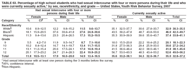 TABLE 63. Percentage of high school students who had sexual intercourse with four or more persons during their life and who
were currently sexually active,* by sex, race/ethnicity, and grade � United States, Youth Risk Behavior Survey, 2007
Had sexual intercourse with four or more
persons during their life Currently sexually active
Female Male Total Female Male Total
Category % CI� % CI % CI % CI % CI % CI
Race/Ethnicity
White� 10.6 8.9�12.5 12.2 9.8�15.2 11.5 9.6�13.7 35.1 32.5�37.7 30.6 27.8�33.7 32.9 30.3�35.5
Black� 18.1 15.9�20.5 37.6 33.6�41.8 27.6 24.8�30.6 43.5 39.2�47.8 48.7 43.8�53.6 46.0 42.3�49.7
Hispanic 11.3 9.4�13.6 23.3 20.4�26.5 17.3 15.2�19.5 35.3 30.9�39.9 39.6 35.6�43.7 37.4 33.8�41.1
Grade
9 5.5 4.2�7.0 11.9 9.5�14.7 8.7 7.1�10.6 18.0 15.5�20.8 22.2 19.4�25.2 20.1 18.1�22.3
10 10.2 8.4�12.4 16.7 14.1�19.7 13.4 11.7�15.5 31.8 27.5�36.3 29.4 25.9�33.0 30.6 27.2�34.2
11 13.1 11.2�15.4 20.6 17.5�24.1 17.0 14.8�19.4 41.5 36.6�46.4 42.0 38.0�46.1 41.8 38.1�45.6
12 20.1 17.3�23.2 24.7 21.4�28.3 22.4 19.8�25.2 56.7 53.0�60.3 48.3 43.4�53.2 52.6 49.0�56.2
Total 11.8 10.5�13.1 17.9 16.0�20.0 14.9 13.4�16.5 35.6 33.2�38.1 34.3 32.0�36.7 35.0 32.8�37.2
* Had sexual intercourse with at least one person during the 3 months before the survey.
�95% confidence interval.
�Non-Hispanic.
