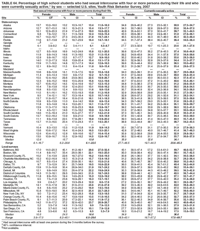 TABLE 64. Percentage of high school students who had sexual intercourse with four or more persons during their life and who
were currently sexually active,* by sex � selected U.S. sites, Youth Risk Behavior Survey, 2007
Had sexual intercourse with four or more persons during their life Currently sexually active
Female Male Total Female Male Total
Site % CI� % CI % CI % CI % CI % CI
State surveys
Alaska 13.7 10.2�18.0 13.2 10.3�16.7 13.4 11.0�16.3 34.8 29.8�40.2 27.3 23.0�32.1 30.9 27.3�34.7
Arizona 12.7 10.7�15.0 18.1 15.3�21.3 15.4 13.3�17.7 34.3 30.7�38.0 32.8 28.8�37.0 33.6 30.4�37.0
Arkansas 16.1 12.6�20.3 21.9 17.4�27.3 19.0 16.0�22.5 42.6 35.4�50.1 37.0 32.6�41.7 39.7 35.1�44.5
Connecticut 9.8 7.8�12.2 15.1 11.3�19.9 12.4 10.0�15.4 33.3 28.8�38.1 30.2 24.9�36.1 31.8 27.8�36.1
Delaware 16.7 14.2�19.7 27.3 24.5�30.3 21.8 19.7�24.1 46.5 42.6�50.4 44.3 40.7�48.0 45.3 42.3�48.4
Florida 11.6 9.7�13.8 21.2 18.7�23.9 16.4 14.7�18.1 34.5 31.7�37.4 38.4 36.2�40.7 36.4 34.5�38.4
Georgia �� � � � � � � � � � � �
Hawaii 6.1 3.9�9.2 6.2 3.4�11.1 6.1 4.3�8.7 27.7 23.3�32.6 19.7 15.1�25.3 23.6 20.1�27.6
Idaho � � � � � � � � � � � �
Illinois 12.7 9.5�16.8 18.9 14.2�24.9 15.8 12.1�20.5 39.8 32.6�47.5 35.2 27.9�43.3 37.4 30.6�44.8
Indiana 11.9 9.9�14.3 14.6 11.3�18.5 13.3 11.5�15.4 39.2 34.8�43.8 34.4 31.1�37.8 37.0 34.4�39.6
Iowa 12.8 9.8�16.7 12.5 8.7�17.7 12.7 9.9�16.0 35.2 30.6�40.2 31.8 26.0�38.2 33.6 29.3�38.0
Kansas 14.0 11.2�17.3 16.8 13.8�20.4 15.4 13.1�17.9 36.0 32.9�39.3 32.8 28.3�37.6 34.4 31.3�37.7
Kentucky 13.9 11.7�16.5 14.8 12.7�17.3 14.4 12.6�16.5 39.6 35.0�44.4 33.2 29.7�36.9 36.5 33.0�40.2
Maine 12.1 8.9�16.2 11.5 8.4�15.4 11.8 9.0�15.4 35.3 31.2�39.7 31.4 25.6�37.9 33.4 29.6�37.5
Maryland � � � � � � � � � � � �
Massachusetts 10.6 8.8�12.8 14.1 11.3�17.5 12.3 10.4�14.6 34.0 29.2�39.1 31.4 27.5�35.5 32.7 29.0�36.6
Michigan 11.4 9.0�14.4 13.0 9.8�17.2 12.2 9.7�15.3 31.0 27.5�34.8 28.9 23.6�34.7 30.0 26.8�33.4
Mississippi 15.5 12.4�19.2 29.8 23.9�36.5 22.5 18.9�26.7 41.1 36.3�46.0 43.0 36.0�50.3 42.3 37.4�47.4
Missouri 12.3 9.9�15.2 18.9 13.5�25.9 15.6 12.2�19.6 43.7 37.6�50.0 37.2 31.5�43.2 40.6 35.4�46.1
Montana 12.7 10.6�15.2 14.5 12.4�16.9 13.7 12.3�15.3 34.8 31.5�38.3 27.6 24.8�30.5 31.2 28.6�33.9
Nevada 10.4 7.8�13.8 15.9 12.4�20.0 13.1 10.6�16.2 30.3 25.5�35.6 30.7 26.3�35.5 30.5 26.8�34.5
New Hampshire 10.8 8.5�13.5 12.4 9.8�15.5 11.6 9.8�13.8 35.7 30.9�40.9 32.4 28.2�36.9 34.1 30.3�38.0
New Mexico 11.5 8.1�16.1 16.2 13.5�19.3 13.8 11.2�16.9 32.9 26.6�39.8 29.8 25.0�35.1 31.5 27.3�36.1
New York 9.5 7.4�12.1 15.7 13.3�18.4 12.5 10.7�14.5 32.8 28.6�37.3 29.2 26.1�32.6 31.1 28.2�34.1
North Carolina 13.7 11.9�15.7 18.4 15.6�21.6 16.1 14.1�18.3 38.5 35.3�41.8 36.3 33.3�39.5 37.5 35.5�39.6
North Dakota 10.9 8.5�13.9 11.0 8.4�14.2 10.9 8.8�13.4 34.3 29.7�39.2 29.0 25.3�33.1 31.6 28.2�35.2
Ohio 11.8 9.3�14.8 16.4 13.2�20.1 14.1 11.6�17.0 36.3 31.1�41.7 34.2 29.2�39.4 35.1 30.9�39.7
Oklahoma 13.9 11.3�17.0 19.3 15.8�23.3 16.6 13.8�19.7 39.2 34.0�44.6 33.8 29.1�38.9 36.5 32.2�41.0
Rhode Island 7.4 4.5�12.1 14.6 11.5�18.2 10.9 8.2�14.4 31.6 27.2�36.5 34.8 32.0�37.7 33.1 30.0�36.4
South Carolina 14.6 11.5�18.4 21.0 15.5�27.7 17.7 14.2�21.9 37.3 30.1�45.1 34.5 28.8�40.8 35.9 30.3�41.9
South Dakota 13.7 10.2�18.2 13.9 8.9�21.0 13.8 9.9�18.9 37.8 33.1�42.8 30.7 25.5�36.5 34.4 30.0�39.0
Tennessee 11.1 8.9�13.8 22.5 17.8�28.1 16.8 13.9�20.2 39.3 34.5�44.4 41.4 36.0�47.0 40.3 35.7�45.0
Texas 13.7 11.3�16.5 20.4 17.0�24.3 17.1 14.5�20.1 38.8 33.2�44.8 38.7 34.2�43.3 38.7 34.2�43.5
Utah � � � � � � � � � � � �
Vermont 10.4 8.3�13.0 13.3 11.2�15.8 11.9 9.9�14.3 33.1 28.7�37.9 31.1 27.0�35.5 31.9 27.9�36.3
West Virginia 13.6 10.6�17.2 19.4 15.4�24.3 16.5 13.5�20.1 42.8 37.2�48.5 40.0 33.7�46.7 41.4 36.7�46.3
Wisconsin 12.6 10.4�15.2 12.8 9.8�16.6 12.7 10.4�15.4 35.9 32.2�39.8 29.8 26.4�33.5 32.9 29.8�36.1
Wyoming 13.5 10.9�16.7 15.3 12.9�18.2 14.5 12.6�16.7 36.5 32.5�40.6 31.1 27.6�34.7 33.7 30.6�37.0
Median 12.6 15.7 13.8 35.9 32.8 34.1
Range 6.1�16.7 6.2�29.8 6.1�22.5 27.7�46.5 19.7�44.3 23.6�45.3
Local surveys
Baltimore, MD 17.0 14.0�20.3 45.1 41.2�49.1 29.6 27.0�32.4 43.1 39.0�47.4 57.2 53.4�61.0 49.7 46.6�52.7
Boston, MA 11.4 8.8�14.7 33.4 29.0�38.1 22.1 19.5�25.0 35.0 30.9�39.4 43.2 39.0�47.4 39.1 35.7�42.5
Broward County, FL 10.2 7.4�13.9 22.6 18.7�27.0 16.2 13.6�19.3 30.8 26.1�36.0 37.7 33.1�42.5 34.1 30.5�38.0
Charlotte-Mecklenburg, NC 13.2 10.2�16.9 18.3 15.3�21.8 15.7 13.4�18.3 31.2 26.5�36.3 34.2 29.9�38.8 32.7 29.2�36.4
Chicago, IL 10.7 8.5�13.4 27.4 20.8�35.1 18.1 15.0�21.6 40.6 35.7�45.7 38.7 32.6�45.2 39.8 35.2�44.5
Dallas, TX 9.7 7.3�12.9 30.1 25.7�34.9 19.5 16.6�22.8 36.0 30.9�41.5 45.4 39.7�51.2 40.4 36.2�44.8
DeKalb County, GA 13.9 11.5�16.8 30.4 26.9�34.0 21.9 19.7�24.2 33.5 29.9�37.3 39.0 35.0�43.2 36.2 33.4�39.1
Detroit, MI 12.1 9.8�14.9 33.5 29.4�37.9 22.2 19.6�24.9 35.3 30.9�39.9 44.3 40.5�48.2 39.5 36.3�42.8
District of Columbia 14.3 11.3�18.1 29.3 24.6�34.5 21.5 18.7�24.5 38.8 33.8�44.1 42.1 36.7�47.7 40.5 36.7�44.4
Hillsborough County, FL 11.8 8.9�15.5 19.4 14.6�25.3 15.3 12.0�19.2 38.2 33.0�43.8 35.8 29.8�42.2 37.1 32.7�41.7
Houston, TX 9.5 7.5�11.8 23.8 19.9�28.1 16.3 13.7�19.1 32.8 28.8�37.2 37.7 33.6�42.0 35.2 31.8�38.8
Los Angeles, CA 3.9 2.6�5.7 20.2 13.3�29.4 12.0 8.0�17.6 27.2 20.6�35.1 36.7 29.9�44.2 32.1 26.2�38.7
Memphis, TN 14.1 11.0�17.8 36.1 31.6�41.0 24.6 21.6�27.8 39.2 33.3�45.3 49.2 44.8�53.6 44.0 39.8�48.3
Miami-Dade County, FL 8.4 6.6�10.6 25.2 21.6�29.2 16.9 14.5�19.6 34.9 30.8�39.3 39.7 34.7�44.9 37.5 33.5�41.5
Milwaukee, WI 15.8 13.0�19.0 36.4 32.0�40.9 25.4 22.7�28.3 39.5 34.6�44.7 45.1 40.7�49.7 42.2 38.6�46.0
New York City, NY 9.0 7.2�11.2 23.4 19.2�28.3 15.8 13.3�18.5 31.0 27.4�34.9 32.4 29.3�35.7 31.7 28.7�34.8
Orange County, FL 10.4 6.9�15.6 16.7 13.9�19.9 13.5 11.0�16.5 34.2 28.4�40.5 31.2 26.6�36.2 32.7 28.5�37.3
Palm Beach County, FL 8.1 5.7�11.3 20.9 17.3�25.1 14.4 11.9�17.2 36.1 32.2�40.3 34.9 30.4�39.7 35.6 32.1�39.2
Philadelphia, PA 14.2 11.6�17.2 37.2 32.6�42.0 23.7 20.9�26.7 40.6 36.3�45.0 49.7 44.9�54.5 44.5 40.6�48.4
San Bernardino, CA 5.2 3.5�7.8 14.9 11.3�19.2 9.9 7.9�12.5 23.8 19.5�28.8 32.1 28.1�36.5 27.9 24.3�31.8
San Diego, CA 5.8 3.7�9.0 14.5 11.6�17.9 10.1 7.9�12.8 27.7 23.0�32.9 28.3 24.0�33.1 28.0 24.1�32.3
San Francisco, CA 4.8 3.5�6.6 8.2 6.5�10.3 6.5 5.3�7.9 18.3 15.6�21.2 16.7 14.4�19.2 17.5 15.6�19.5
Median 10.5 24.5 16.6 34.9 38.2 36.6
Range 3.9�17.0 8.2�45.1 6.5�29.6 18.3�43.1 16.7�57.2 17.5�49.7
* Had sexual intercourse with at least one person during the 3 months before the survey.
� 95% confidence interval.
� Not available.