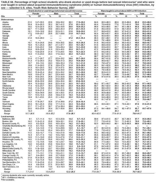 TABLE 68. Percentage of high school students who drank alcohol or used drugs before last sexual intercourse* and who were
ever taught in school about acquired immunodeficiency syndrome (AIDS) or human immunodeficiency virus (HIV) infection, by
sex � selected U.S. sites, Youth Risk Behavior Survey, 2007
Drank alcohol or used drugs before last sexual intercourse Were taught in school about AIDS or HIV infection
Female Male Total Female Male Total
Site % CI� % CI % CI % CI % CI % CI
State surveys
Alaska 21.5 14.7�30.5 22.9 16.9�30.2 22.1 17.0�28.2 84.6 80.0�88.3 86.9 83.3�89.8 85.8 83.3�88.0
Arizona 20.4 15.4�26.5 35.2 29.7�41.2 27.6 23.1�32.5 80.4 76.4�83.9 77.6 73.1�81.6 79.0 75.1�82.5
Arkansas 16.5 12.0�22.3 25.3 18.5�33.6 20.6 16.6�25.2 86.6 83.0�89.5 84.7 80.1�88.4 85.6 82.2�88.4
Connecticut 22.7 17.1�29.6 33.9 28.0�40.4 27.9 23.1�33.3 91.8 89.2�93.9 91.6 88.7�93.8 91.7 89.5�93.4
Delaware 16.1 13.0�19.9 26.3 22.0�31.1 21.6 18.8�24.6 91.7 89.9�93.2 89.5 87.6�91.2 90.4 89.0�91.6
Florida 17.5 14.6�20.7 25.6 22.7�28.6 21.8 19.7�24.0 90.4 88.3�92.1 85.9 83.8�87.8 88.0 86.2�89.6
Georgia �� � � � � � 92.5 90.4�94.1 88.8 86.3�90.8 90.6 88.8�92.0
Hawaii 21.6 16.3�28.0 � � 27.2 20.3�35.4 86.4 83.1�89.1 87.9 84.3�90.8 87.1 84.4�89.5
Idaho � � � � � � 84.0 78.1�88.6 80.9 75.8�85.1 82.2 77.4�86.2
Illinois 19.7 15.4�24.8 24.9 19.9�30.5 22.0 18.3�26.4 91.8 89.2�93.8 89.4 86.0�92.0 90.6 88.0�92.7
Indiana 19.3 15.1�24.3 28.7 21.1�37.7 23.5 19.1�28.7 91.6 88.6�93.9 87.7 85.3�89.7 89.3 87.1�91.2
Iowa 16.4 13.2�20.2 19.9 13.5�28.4 18.0 14.1�22.8 89.3 83.9�93.0 85.7 80.9�89.4 87.5 83.0�90.9
Kansas 20.8 16.6�25.6 31.3 23.3�40.5 25.9 20.7�31.7 87.2 83.8�89.9 82.6 77.8�86.5 84.8 81.5�87.6
Kentucky 17.2 13.9�20.9 21.4 17.0�26.5 19.0 16.1�22.3 87.5 84.2�90.2 86.3 84.0�88.3 86.8 84.8�88.6
Maine 16.3 11.3�23.0 25.0 17.6�34.4 20.3 16.7�24.5 88.3 82.7�92.3 85.9 82.0�89.1 87.1 84.3�89.4
Maryland � � � � � � 88.7 85.3�91.5 82.5 78.1�86.1 85.3 82.5�87.7
Massachusetts 21.9 17.7�26.7 27.7 22.9�33.2 24.6 20.7�29.0 89.4 86.7�91.6 87.9 84.9�90.3 88.5 86.0�90.6
Michigan 21.3 17.2�26.0 25.2 19.9�31.3 23.2 19.9�26.9 90.2 86.9�92.7 89.2 86.8�91.2 89.6 87.4�91.5
Mississippi 10.7 8.5�13.5 24.0 18.6�30.4 17.6 14.1�21.9 83.2 78.5�87.0 80.6 76.6�84.0 81.7 78.0�84.9
Missouri 16.8 11.4�24.0 27.8 19.6�37.9 21.9 16.3�28.9 89.3 84.1�92.9 86.9 81.9�90.6 88.0 83.7�91.3
Montana 21.3 18.1�25.0 32.2 27.3�37.5 26.0 23.0�29.1 90.4 88.4�92.0 89.4 87.5�91.0 89.7 88.3�91.0
Nevada 18.3 13.9�23.6 24.7 19.4�30.9 21.5 17.9�25.6 82.5 78.3�85.9 82.1 78.6�85.2 82.3 79.7�84.6
New Hampshire 20.2 15.9�25.4 28.4 22.5�35.2 24.3 20.1�28.9 88.7 85.8�91.0 89.5 86.8�91.7 89.0 87.0�90.8
New Mexico 19.8 13.6�27.9 28.7 23.3�34.9 23.7 19.5�28.5 82.7 75.6�88.1 83.1 75.6�88.7 82.7 75.7�88.0
New York 19.3 14.9�24.5 26.8 21.5�32.8 22.8 18.7�27.5 89.8 87.6�91.6 86.0 83.2�88.5 87.8 85.9�89.6
North Carolina 17.4 13.2�22.6 24.3 20.2�28.9 20.7 17.6�24.1 � � � � � �
North Dakota 26.8 20.8�33.9 29.6 23.9�35.9 28.1 23.8�32.9 � � � � � �
Ohio 18.4 15.3�22.0 26.9 22.5�31.8 22.5 19.7�25.5 89.0 87.1�90.7 88.5 86.2�90.5 88.8 87.1�90.3
Oklahoma 17.4 12.5�23.7 30.0 22.6�38.5 23.3 18.4�29.0 89.7 86.7�92.0 88.4 86.1�90.4 89.0 86.8�90.9
Rhode Island 14.8 11.0�19.6 25.2 19.8�31.5 20.1 16.3�24.5 90.8 88.0�93.0 88.0 84.5�90.8 89.4 87.0�91.4
South Carolina 16.8 12.8�21.9 21.1 13.7�30.9 18.8 13.7�25.3 89.2 86.0�91.8 85.4 80.2�89.4 87.1 84.7�89.3
South Dakota 25.7 18.4�34.6 29.5 24.1�35.5 27.3 21.6�33.9 85.9 80.8�89.8 84.7 80.6�88.0 85.3 81.0�88.8
Tennessee 13.7 10.0�18.4 24.8 18.9�31.8 19.4 15.3�24.3 90.9 88.1�93.2 87.0 83.2�90.1 88.9 86.0�91.3
Texas 18.9 15.1�23.5 25.5 21.1�30.5 22.2 19.3�25.4 86.9 84.6�88.9 84.0 80.3�87.2 85.5 82.9�87.7
Utah � � � � � � 85.0 81.7�87.8 81.7 75.1�86.8 82.9 78.4�86.7
Vermont 21.9 17.8�26.7 32.8 27.4�38.8 27.2 22.6�32.4 � � � � � �
West Virginia 20.3 16.1�25.3 23.9 17.7�31.3 22.3 18.3�26.8 88.5 83.5�92.1 87.1 79.6�92.1 87.8 81.9�91.9
Wisconsin 21.7 17.1�27.0 32.7 27.4�38.4 26.6 23.1�30.5 � � � � � �
Wyoming 20.0 16.5�23.9 30.4 25.7�35.6 25.0 21.9�28.3 87.3 84.1�89.8 84.7 82.1�87.0 85.7 83.7�87.6
Median 19.3 26.5 22.5 88.7 86.3 87.5
Range 10.7�26.8 19.9�35.2 17.6�28.1 80.4�92.5 77.6�91.6 79.0�91.7
Local surveys
Baltimore, MD 8.1 5.7�11.4 16.1 12.3�20.8 12.2 9.7�15.3 89.6 87.4�91.5 85.7 82.7�88.3 87.7 85.9�89.3
Boston, MA 16.0 11.9�21.3 25.6 19.9�32.1 21.2 17.8�25.1 77.7 73.2�81.6 76.1 71.2�80.3 76.9 73.2�80.1
Broward County, FL 14.0 8.2�22.9 23.5 16.5�32.4 19.2 13.7�26.2 92.0 89.6�94.0 86.1 82.8�88.8 89.0 87.6�90.3
Charlotte-Mecklenburg, NC 11.6 8.1�16.5 18.8 14.1�24.5 15.2 11.8�19.3 � � � � � �
Chicago, IL 8.7 5.0�14.9 17.4 10.0�28.6 12.5 8.1�18.7 87.7 82.3�91.6 80.3 72.2�86.5 84.1 79.1�88.1
Dallas, TX 9.2 5.6�14.6 25.4 19.5�32.3 17.7 13.9�22.3 77.6 73.5�81.2 75.8 69.0�81.5 76.7 73.3�79.8
DeKalb County, GA 11.5 8.3�15.7 17.5 14.0�21.6 14.6 12.0�17.6 90.5 88.5�92.2 85.3 83.0�87.3 87.8 86.1�89.2
Detroit, MI 12.4 8.7�17.4 14.2 10.5�18.8 13.5 10.9�16.7 85.6 82.9�88.0 81.5 77.8�84.6 83.7 81.1�85.9
District of Columbia 14.9 11.1�19.6 20.6 15.0�27.6 17.4 14.2�21.1 88.4 85.5�90.7 82.4 78.4�85.8 85.7 83.2�87.9
Hillsborough County, FL 16.5 11.2�23.6 25.6 19.2�33.2 20.5 16.3�25.3 94.7 92.3�96.4 89.9 86.7�92.3 92.3 90.4�93.9
Houston, TX 10.5 7.5�14.6 18.8 14.1�24.7 14.6 11.6�18.2 80.8 77.0�84.1 76.9 73.0�80.5 78.7 75.7�81.5
Los Angeles, CA 14.6 9.0�22.8 23.8 16.9�32.4 19.8 15.7�24.7 81.1 73.1�87.2 82.8 75.9�88.1 82.1 75.4�87.2
Memphis, TN 7.7 4.7�12.5 16.7 12.4�22.1 12.3 9.4�15.9 87.6 84.3�90.3 83.6 79.3�87.2 85.7 83.1�88.0
Miami-Dade County, FL 15.5 11.8�19.9 23.7 19.2�28.8 20.2 17.3�23.3 87.7 84.6�90.2 84.8 81.0�87.9 85.9 82.9�88.4
Milwaukee, WI 12.8 9.5�17.2 23.9 18.4�30.5 18.2 15.0�21.9 � � � � � �
New York City, NY 10.1 7.7�13.1 17.0 13.5�21.1 13.4 11.3�15.7 89.6 87.2�91.6 86.1 83.7�88.2 88.0 86.0�89.7
Orange County, FL 16.7 9.4�28.0 18.8 12.7�26.8 17.5 11.9�25.1 89.1 86.2�91.4 87.9 84.7�90.5 88.5 86.3�90.4
Palm Beach County, FL 21.6 15.4�29.4 29.9 24.9�35.5 25.5 21.4�30.1 86.9 83.6�89.6 84.4 80.5�87.6 85.6 82.6�88.1
Philadelphia, PA 11.5 8.2�15.8 18.4 14.5�23.1 14.8 12.2�17.9 86.3 83.1�88.9 81.8 78.3�84.8 84.4 81.6�86.9
San Bernardino, CA 17.0 11.9�23.8 21.0 15.0�28.7 19.3 15.3�24.1 82.8 78.4�86.4 82.1 78.0�85.6 82.5 78.8�85.6
San Diego, CA 14.4 9.8�20.6 27.5 20.5�36.0 20.9 16.8�25.8 86.3 83.4�88.8 87.0 83.1�90.1 86.5 83.9�88.8
San Francisco, CA 15.0 11.2�19.8 13.6 9.3�19.4 14.4 11.5�17.9 86.3 82.8�89.2 84.7 81.6�87.3 85.5 82.9�87.8
Median 13.4 19.7 17.4 87.2 84.0 85.6
Range 7.7�21.6 13.6�29.9 12.2�25.5 77.6�94.7 75.8�89.9 76.7�92.3
* Among students who were currently sexually active.
� 95% confidence interval.
� Not available.