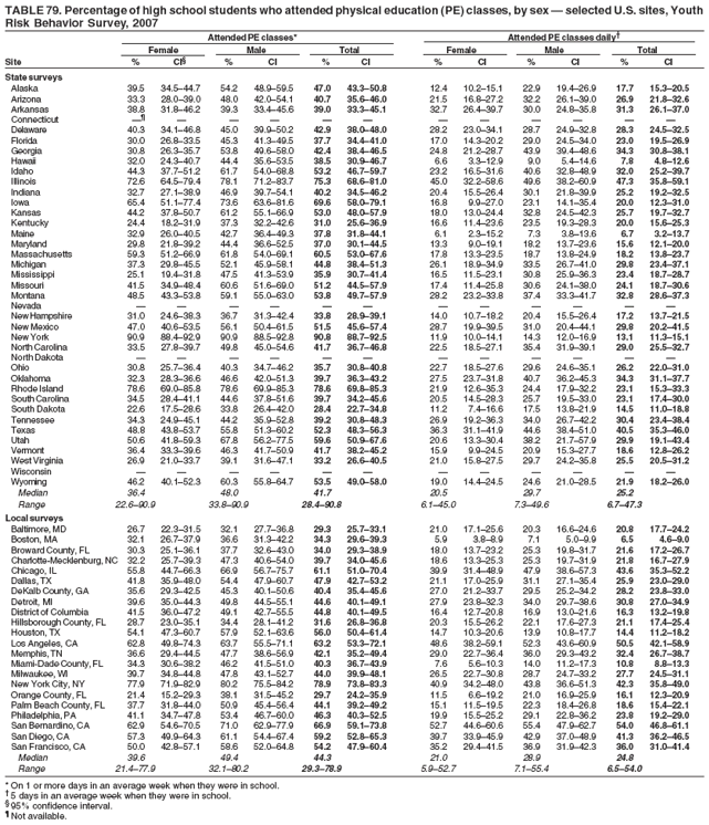 TABLE 79. Percentage of high school students who attended physical education (PE) classes, by sex � selected U.S. sites, Youth
Risk Behavior Survey, 2007
Attended PE classes* Attended PE classes daily�
Female Male Total Female Male Total
Site % CI� % CI % CI % CI % CI % CI
State surveys
Alaska 39.5 34.5�44.7 54.2 48.9�59.5 47.0 43.3�50.8 12.4 10.2�15.1 22.9 19.4�26.9 17.7 15.3�20.5
Arizona 33.3 28.0�39.0 48.0 42.0�54.1 40.7 35.6�46.0 21.5 16.8�27.2 32.2 26.1�39.0 26.9 21.8�32.6
Arkansas 38.8 31.8�46.2 39.3 33.4�45.6 39.0 33.3�45.1 32.7 26.4�39.7 30.0 24.8�35.8 31.3 26.1�37.0
Connecticut �� � � � � � � � � � � �
Delaware 40.3 34.1�46.8 45.0 39.9�50.2 42.9 38.0�48.0 28.2 23.0�34.1 28.7 24.9�32.8 28.3 24.5�32.5
Florida 30.0 26.8�33.5 45.3 41.3�49.5 37.7 34.4�41.0 17.0 14.3�20.2 29.0 24.5�34.0 23.0 19.5�26.9
Georgia 30.8 26.3�35.7 53.8 49.6�58.0 42.4 38.4�46.5 24.8 21.2�28.7 43.9 39.4�48.6 34.3 30.8�38.1
Hawaii 32.0 24.3�40.7 44.4 35.6�53.5 38.5 30.9�46.7 6.6 3.3�12.9 9.0 5.4�14.6 7.8 4.8�12.6
Idaho 44.3 37.7�51.2 61.7 54.0�68.8 53.2 46.7�59.7 23.2 16.5�31.6 40.6 32.8�48.9 32.0 25.2�39.7
Illinois 72.6 64.5�79.4 78.1 71.2�83.7 75.3 68.6�81.0 45.0 32.2�58.6 49.6 38.2�60.9 47.3 35.8�59.1
Indiana 32.7 27.1�38.9 46.9 39.7�54.1 40.2 34.5�46.2 20.4 15.5�26.4 30.1 21.8�39.9 25.2 19.2�32.5
Iowa 65.4 51.1�77.4 73.6 63.6�81.6 69.6 58.0�79.1 16.8 9.9�27.0 23.1 14.1�35.4 20.0 12.3�31.0
Kansas 44.2 37.8�50.7 61.2 55.1�66.9 53.0 48.0�57.9 18.0 13.0�24.4 32.8 24.5�42.3 25.7 19.7�32.7
Kentucky 24.4 18.2�31.9 37.3 32.2�42.6 31.0 25.6�36.9 16.6 11.4�23.6 23.5 19.3�28.3 20.0 15.6�25.3
Maine 32.9 26.0�40.5 42.7 36.4�49.3 37.8 31.8�44.1 6.1 2.3�15.2 7.3 3.8�13.6 6.7 3.2�13.7
Maryland 29.8 21.8�39.2 44.4 36.6�52.5 37.0 30.1�44.5 13.3 9.0�19.1 18.2 13.7�23.6 15.6 12.1�20.0
Massachusetts 59.3 51.2�66.9 61.8 54.0�69.1 60.5 53.0�67.6 17.8 13.3�23.5 18.7 13.8�24.9 18.2 13.8�23.7
Michigan 37.3 29.8�45.5 52.1 45.9�58.1 44.8 38.4�51.3 26.1 18.9�34.9 33.5 26.7�41.0 29.8 23.4�37.1
Mississippi 25.1 19.4�31.8 47.5 41.3�53.9 35.9 30.7�41.4 16.5 11.5�23.1 30.8 25.9�36.3 23.4 18.7�28.7
Missouri 41.5 34.9�48.4 60.6 51.6�69.0 51.2 44.5�57.9 17.4 11.4�25.8 30.6 24.1�38.0 24.1 18.7�30.6
Montana 48.5 43.3�53.8 59.1 55.0�63.0 53.8 49.7�57.9 28.2 23.2�33.8 37.4 33.3�41.7 32.8 28.6�37.3
Nevada � � � � � � � � � � � �
New Hampshire 31.0 24.6�38.3 36.7 31.3�42.4 33.8 28.9�39.1 14.0 10.7�18.2 20.4 15.5�26.4 17.2 13.7�21.5
New Mexico 47.0 40.6�53.5 56.1 50.4�61.5 51.5 45.6�57.4 28.7 19.9�39.5 31.0 20.4�44.1 29.8 20.2�41.5
New York 90.9 88.4�92.9 90.9 88.5�92.8 90.8 88.7�92.5 11.9 10.0�14.1 14.3 12.0�16.9 13.1 11.3�15.1
North Carolina 33.5 27.8�39.7 49.8 45.0�54.6 41.7 36.7�46.8 22.5 18.5�27.1 35.4 31.9�39.1 29.0 25.5�32.7
North Dakota � � � � � � � � � � � �
Ohio 30.8 25.7�36.4 40.3 34.7�46.2 35.7 30.8�40.8 22.7 18.5�27.6 29.6 24.6�35.1 26.2 22.0�31.0
Oklahoma 32.3 28.3�36.6 46.6 42.0�51.3 39.7 36.3�43.2 27.5 23.7�31.8 40.7 36.2�45.3 34.3 31.1�37.7
Rhode Island 78.6 69.0�85.8 78.6 69.9�85.3 78.6 69.8�85.3 21.9 12.6�35.3 24.4 17.9�32.2 23.1 15.3�33.3
South Carolina 34.5 28.4�41.1 44.6 37.8�51.6 39.7 34.2�45.6 20.5 14.5�28.3 25.7 19.5�33.0 23.1 17.4�30.0
South Dakota 22.6 17.5�28.6 33.8 26.4�42.0 28.4 22.7�34.8 11.2 7.4�16.6 17.5 13.8�21.9 14.5 11.0�18.8
Tennessee 34.3 24.9�45.1 44.2 35.9�52.8 39.2 30.8�48.3 26.9 19.2�36.3 34.0 26.7�42.2 30.4 23.4�38.4
Texas 48.8 43.8�53.7 55.8 51.3�60.2 52.3 48.3�56.3 36.3 31.1�41.9 44.6 38.4�51.0 40.5 35.3�46.0
Utah 50.6 41.8�59.3 67.8 56.2�77.5 59.6 50.9�67.6 20.6 13.3�30.4 38.2 21.7�57.9 29.9 19.1�43.4
Vermont 36.4 33.3�39.6 46.3 41.7�50.9 41.7 38.2�45.2 15.9 9.9�24.5 20.9 15.3�27.7 18.6 12.8�26.2
West Virginia 26.9 21.0�33.7 39.1 31.6�47.1 33.2 26.6�40.5 21.0 15.8�27.5 29.7 24.2�35.8 25.5 20.5�31.2
Wisconsin � � � � � � � � � � � �
Wyoming 46.2 40.1�52.3 60.3 55.8�64.7 53.5 49.0�58.0 19.0 14.4�24.5 24.6 21.0�28.5 21.9 18.2�26.0
Median 36.4 48.0 41.7 20.5 29.7 25.2
Range 22.6�90.9 33.8�90.9 28.4�90.8 6.1�45.0 7.3�49.6 6.7�47.3
Local surveys
Baltimore, MD 26.7 22.3�31.5 32.1 27.7�36.8 29.3 25.7�33.1 21.0 17.1�25.6 20.3 16.6�24.6 20.8 17.7�24.2
Boston, MA 32.1 26.7�37.9 36.6 31.3�42.2 34.3 29.6�39.3 5.9 3.8�8.9 7.1 5.0�9.9 6.5 4.6�9.0
Broward County, FL 30.3 25.1�36.1 37.7 32.6�43.0 34.0 29.3�38.9 18.0 13.7�23.2 25.3 19.8�31.7 21.6 17.2�26.7
Charlotte-Mecklenburg, NC 32.2 25.7�39.3 47.3 40.6�54.0 39.7 34.0�45.6 18.6 13.3�25.3 25.3 19.7�31.9 21.8 16.7�27.9
Chicago, IL 55.8 44.7�66.3 66.9 56.7�75.7 61.1 51.0�70.4 39.9 31.4�48.9 47.9 38.6�57.3 43.6 35.3�52.2
Dallas, TX 41.8 35.9�48.0 54.4 47.9�60.7 47.9 42.7�53.2 21.1 17.0�25.9 31.1 27.1�35.4 25.9 23.0�29.0
DeKalb County, GA 35.6 29.3�42.5 45.3 40.1�50.6 40.4 35.4�45.6 27.0 21.2�33.7 29.5 25.2�34.2 28.2 23.8�33.0
Detroit, MI 39.6 35.0�44.3 49.8 44.5�55.1 44.6 40.1�49.1 27.9 23.8�32.3 34.0 29.7�38.6 30.8 27.0�34.9
District of Columbia 41.5 36.0�47.2 49.1 42.7�55.5 44.8 40.1�49.5 16.4 12.7�20.8 16.9 13.0�21.6 16.3 13.2�19.8
Hillsborough County, FL 28.7 23.0�35.1 34.4 28.1�41.2 31.6 26.8�36.8 20.3 15.5�26.2 22.1 17.6�27.3 21.1 17.4�25.4
Houston, TX 54.1 47.3�60.7 57.9 52.1�63.6 56.0 50.4�61.4 14.7 10.3�20.6 13.9 10.8�17.7 14.4 11.2�18.2
Los Angeles, CA 62.8 49.8�74.3 63.7 55.5�71.1 63.2 53.3�72.1 48.6 38.2�59.1 52.3 43.6�60.9 50.5 42.1�58.9
Memphis, TN 36.6 29.4�44.5 47.7 38.6�56.9 42.1 35.2�49.4 29.0 22.7�36.4 36.0 29.3�43.2 32.4 26.7�38.7
Miami-Dade County, FL 34.3 30.6�38.2 46.2 41.5�51.0 40.3 36.7�43.9 7.6 5.6�10.3 14.0 11.2�17.3 10.8 8.8�13.3
Milwaukee, WI 39.7 34.8�44.8 47.8 43.1�52.7 44.0 39.9�48.1 26.5 22.7�30.8 28.7 24.7�33.2 27.7 24.5�31.1
New York City, NY 77.9 71.9�82.9 80.2 75.5�84.2 78.9 73.8�83.3 40.9 34.2�48.0 43.8 36.6�51.3 42.3 35.8�49.0
Orange County, FL 21.4 15.2�29.3 38.1 31.5�45.2 29.7 24.2�35.9 11.5 6.6�19.2 21.0 16.9�25.9 16.1 12.3�20.9
Palm Beach County, FL 37.7 31.8�44.0 50.9 45.4�56.4 44.1 39.2�49.2 15.1 11.5�19.5 22.3 18.4�26.8 18.6 15.4�22.1
Philadelphia, PA 41.1 34.7�47.8 53.4 46.7�60.0 46.3 40.3�52.5 19.9 15.5�25.2 29.1 22.8�36.2 23.8 19.2�29.0
San Bernardino, CA 62.9 54.6�70.5 71.0 62.9�77.9 66.9 59.1�73.8 52.7 44.6�60.6 55.4 47.9�62.7 54.0 46.8�61.1
San Diego, CA 57.3 49.9�64.3 61.1 54.4�67.4 59.2 52.8�65.3 39.7 33.9�45.9 42.9 37.0�48.9 41.3 36.2�46.5
San Francisco, CA 50.0 42.8�57.1 58.6 52.0�64.8 54.2 47.9�60.4 35.2 29.4�41.5 36.9 31.9�42.3 36.0 31.0�41.4
Median 39.6 49.4 44.3 21.0 28.9 24.8
Range 21.4�77.9 32.1�80.2 29.3�78.9 5.9�52.7 7.1�55.4 6.5�54.0
* On 1 or more days in an average week when they were in school.
� 5 days in an average week when they were in school.
� 95% confidence interval.
� Not available.