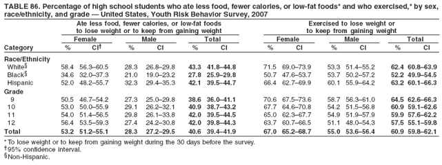TABLE 86. Percentage of high school students who ate less food, fewer calories, or low-fat foods* and who exercised,* by sex,
race/ethnicity, and grade � United States, Youth Risk Behavior Survey, 2007
Ate less food, fewer calories, or low-fat foods Exercised to lose weight or
to lose weight or to keep from gaining weight to keep from gaining weight
Female Male Total Female Male Total
Category % CI� % CI % CI % CI % CI % CI
Race/Ethnicity
White� 58.4 56.3�60.5 28.3 26.8�29.8 43.3 41.8�44.8 71.5 69.0�73.9 53.3 51.4�55.2 62.4 60.8�63.9
Black� 34.6 32.0�37.3 21.0 19.0�23.2 27.8 25.9�29.8 50.7 47.6�53.7 53.7 50.2�57.2 52.2 49.9�54.5
Hispanic 52.0 48.2�55.7 32.3 29.4�35.3 42.1 39.5�44.7 66.4 62.7�69.9 60.1 55.9�64.2 63.2 60.1�66.3
Grade
9 50.5 46.7�54.2 27.3 25.0�29.8 38.6 36.0�41.1 70.6 67.5�73.6 58.7 56.3�61.0 64.5 62.6�66.3
10 53.0 50.0�55.9 29.1 26.2�32.1 40.9 38.7�43.2 67.7 64.6�70.8 54.2 51.5�56.8 60.9 59.1�62.6
11 54.0 51.4�56.5 29.8 26.1�33.8 42.0 39.5�44.5 65.0 62.3�67.7 54.9 51.9�57.9 59.9 57.6�62.2
12 56.4 53.5�59.3 27.4 24.2�30.8 42.0 39.8�44.3 63.7 60.7�66.5 51.1 48.0�54.3 57.5 55.1�59.8
Total 53.2 51.2�55.1 28.3 27.2�29.5 40.6 39.4�41.9 67.0 65.2�68.7 55.0 53.6�56.4 60.9 59.8�62.1
* To lose weight or to keep from gaining weight during the 30 days before the survey.
�95% confidence interval.
�Non-Hispanic.