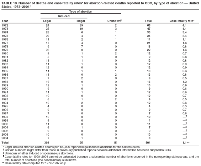 TABLE 19. Number of deaths and case-fatality rates* for abortion-related deaths reported to CDC, by type of abortion � United States, 1972�2004�
Year
Type of abortion
Total
Case-fatality rate*
Induced
Unknown�
Legal
Illegal
1972
24
39
2
65
4.1
1973
25
19
3
47
4.1
1974
26
6
1
33
3.4
1975
29
4
1
34
3.4
1976
11
2
1
14
1.1
1977
17
4
0
21
1.6
1978
9
7
0
16
0.8
1979
22
0
0
22
1.8
1980
9
1
2
12
0.7
1981
8
1
0
9
0.6
1982
11
1
0
12
0.8
1983
11
1
0
12
0.9
1984
12
0
0
12
0.9
1985
11
1
1
13
0.8
1986
11
0
2
13
0.8
1987
7
2
0
9
0.5
1988
16
0
0
16
1.2
1989
12
1
0
13
0.9
1990
9
0
0
9
0.6
1991
11
1
0
12
0.8
1992
10
0
0
10
0.7
1993
6
1
2
9
0.5
1994
10
2
0
12
0.8
1995
4
0
0
4
0.3
1996
9
0
0
9
0.7
1997
7
0
0
7
0.6
1998
10
0
0
10
��
1999
4
0
0
4
��
2000
11
0
0
11
��
2001
6
1
0
7
��
2002
9
0
0
9
��
2003
10
0
0
10
��
2004
7
1
0
8
��
Total
393
95
15
504
1.1∗∗
* Legal induced abortion-related deaths per 100,000 reported legal induced abortions for the United States.
� Certain numbers might differ from those in previously published reports because additional information has been supplied to CDC.
� Unknown whether induced or spontaneous abortions.
� Case-fatality rates for 1998�2004 cannot be calculated because a substantial number of abortions occurred in the nonreporting states/areas, and the total number of abortions (the denominator) is unknown.
** Case-fatality rate computed for 1972�1997 only.